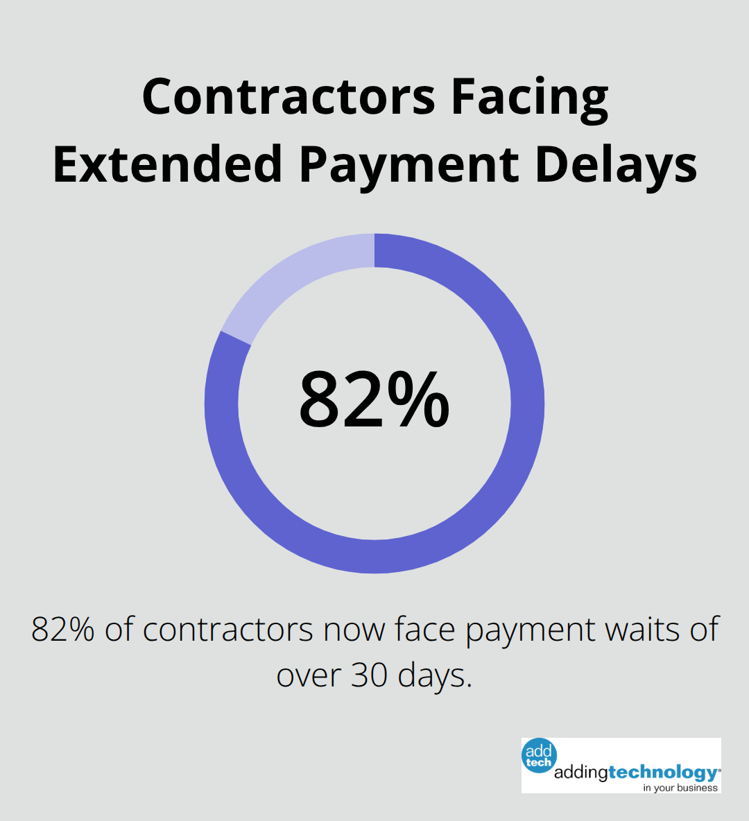 Pie chart showing 82% of contractors now face payment waits of over 30 days - construction finance management
