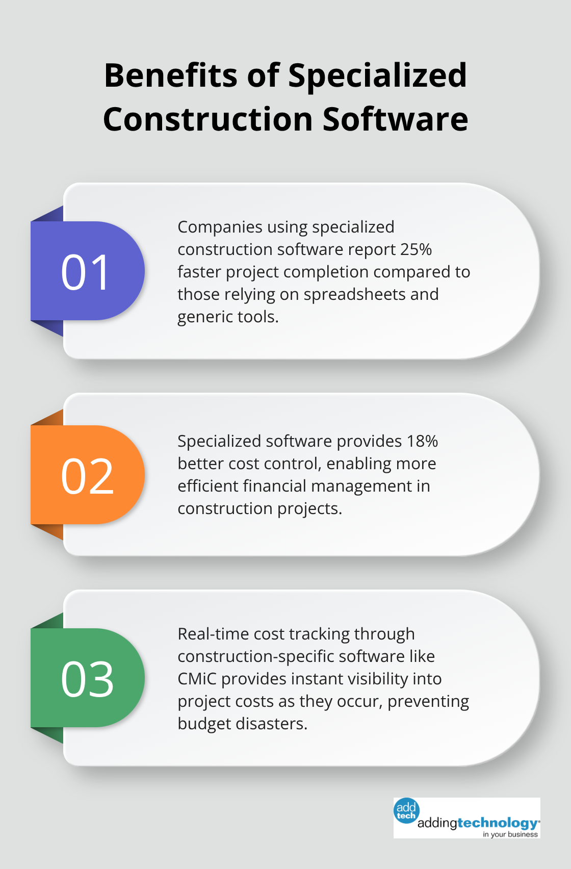 Ordered list chart showing three key benefits of using specialized construction software: 25% faster project completion, 18% better cost control, and real-time cost tracking - construction finance management