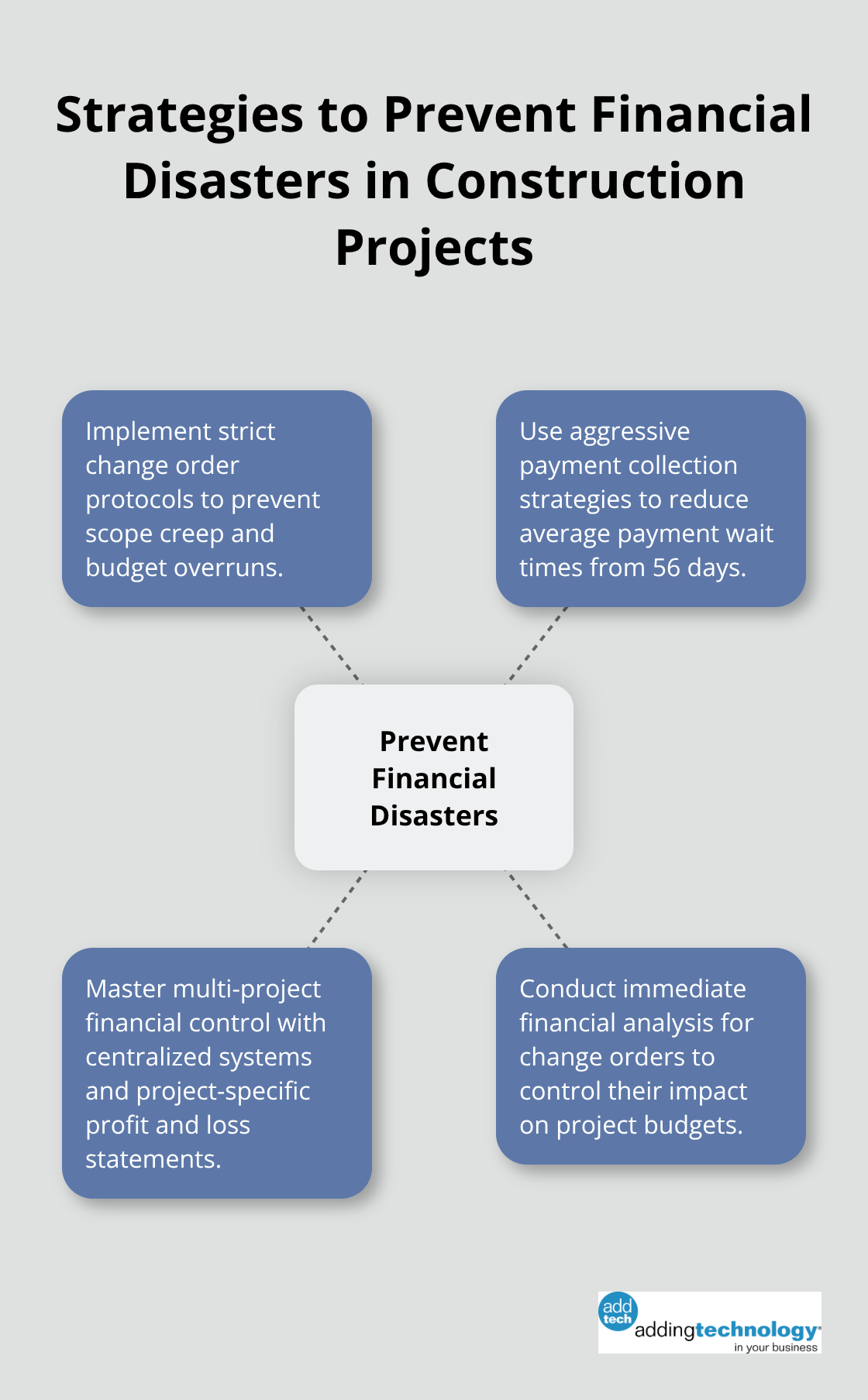 Hub and spoke chart illustrating key strategies for stopping financial disasters in construction projects: Change Order Control, Payment Collection, Multi-Project Management, and Financial Analysis
