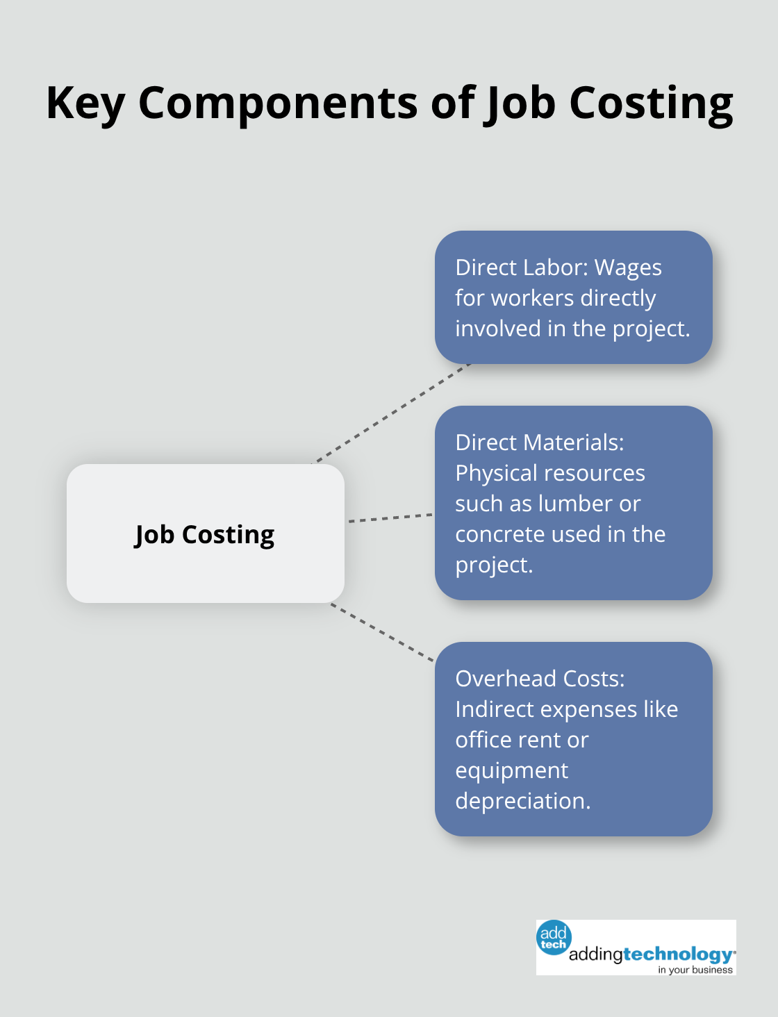 A hub and spoke chart showing the three main elements of a job costing system: direct labor, direct materials, and overhead costs. - example of job costing system
