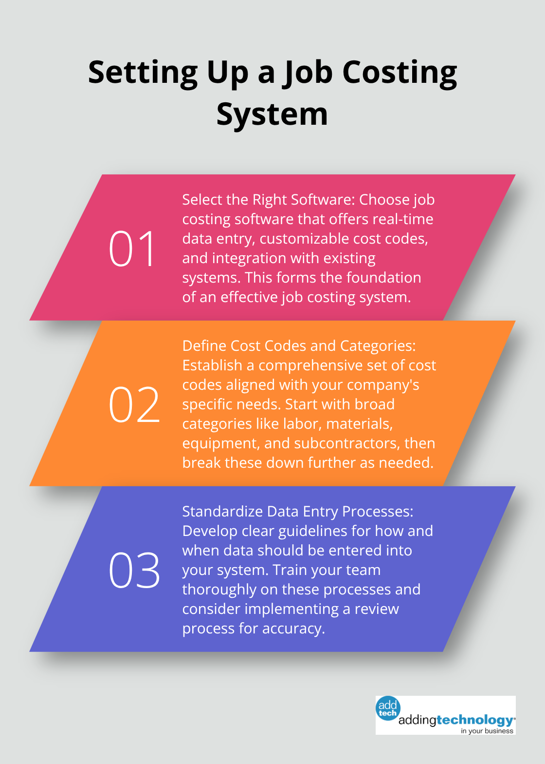 An ordered list chart outlining three key steps to set up a job costing system in construction: selecting the right software, defining cost codes and categories, and standardizing data entry processes.