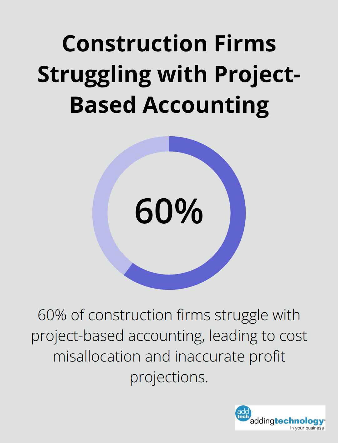 Pie chart showing 60% of construction firms struggle with project-based accounting