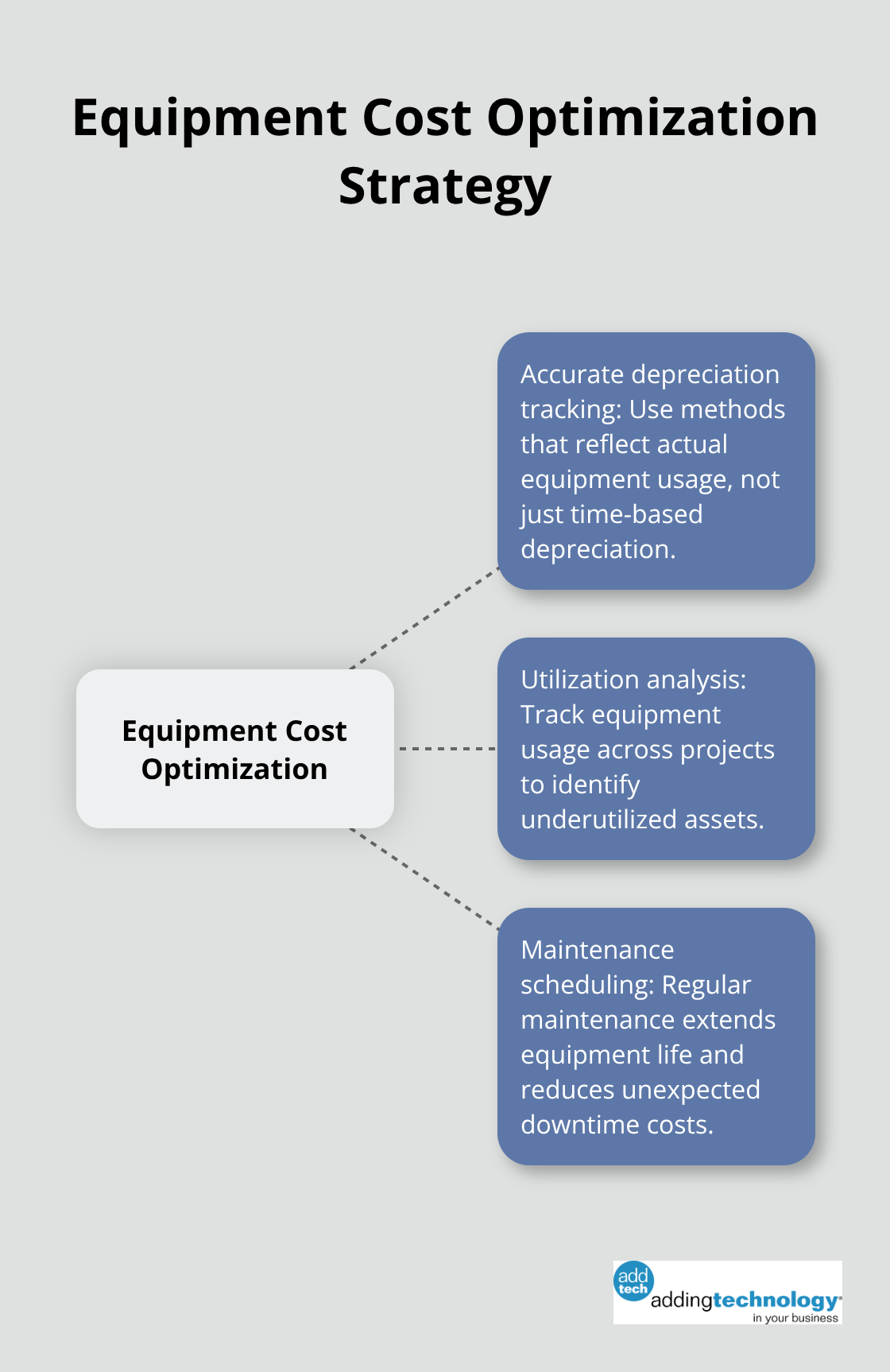 Hub and spoke chart showing three key aspects of equipment cost optimization: accurate depreciation tracking, utilization analysis, and maintenance scheduling - financial management and accounting for the construction industry