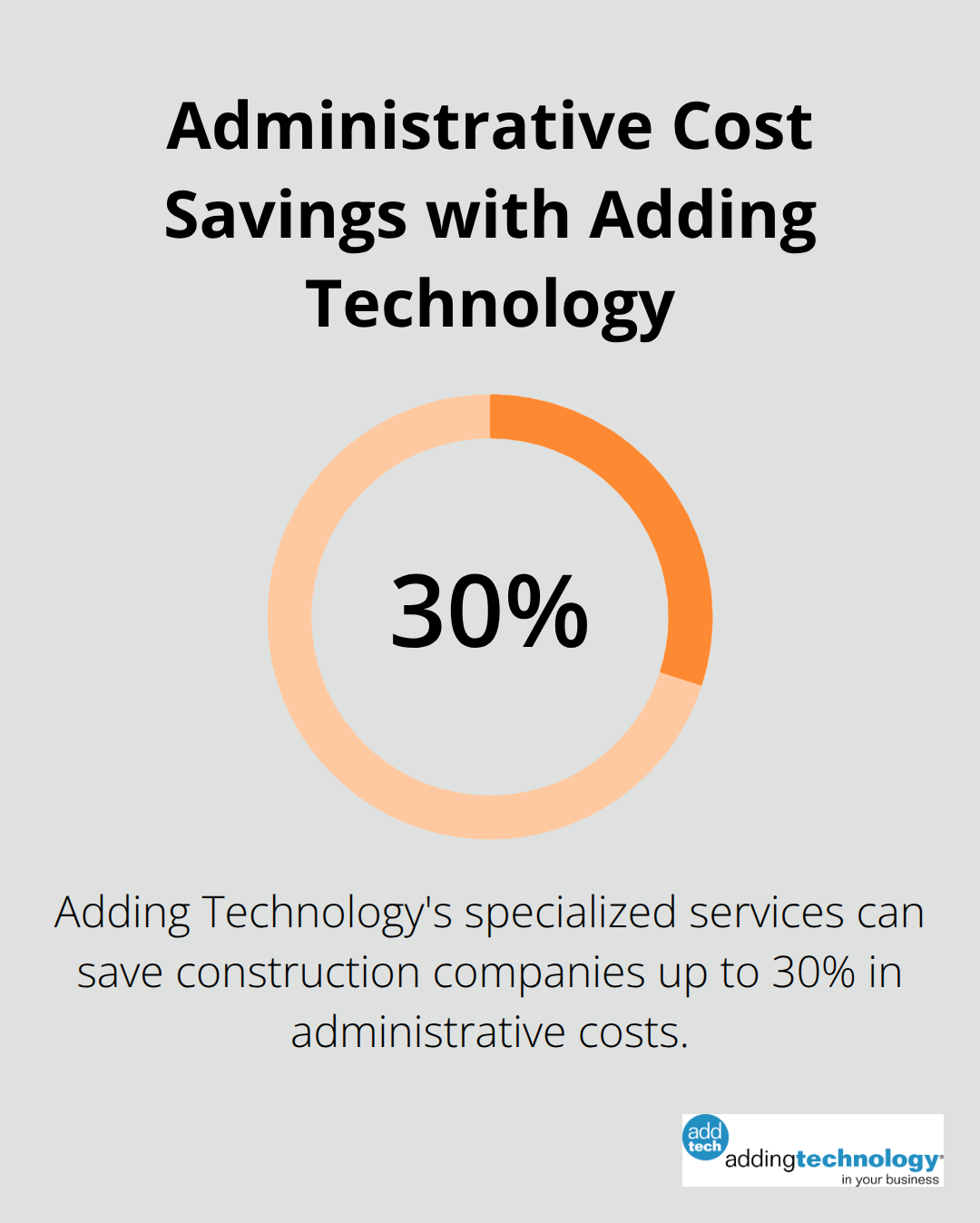 Pie chart showing up to 30% savings in administrative costs through Adding Technology's specialized services - financial management and accounting for the construction industry