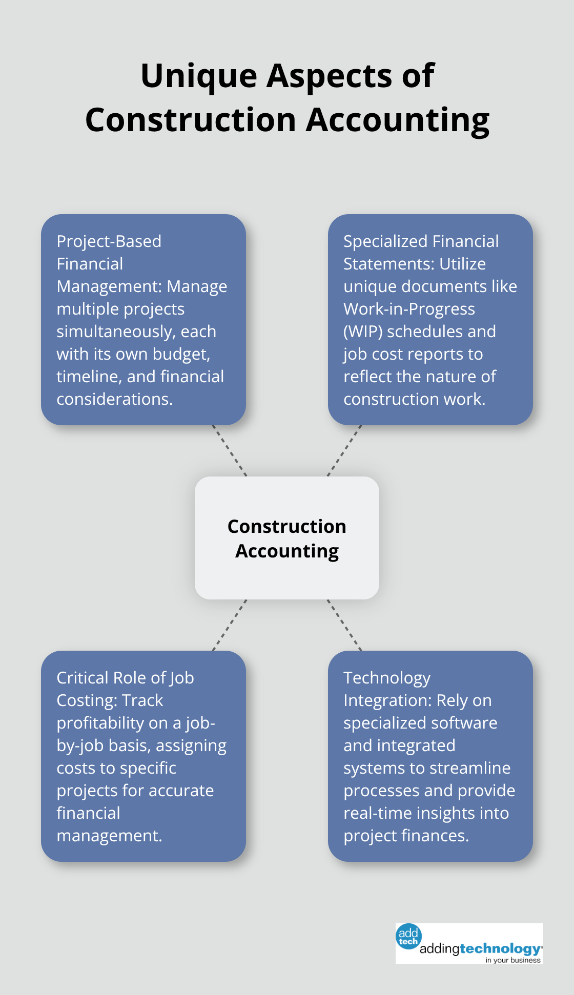 A hub and spoke chart illustrating the four unique aspects of construction accounting: project-based financial management, specialized financial statements, job costing, and technology integration. - how to do construction accounting