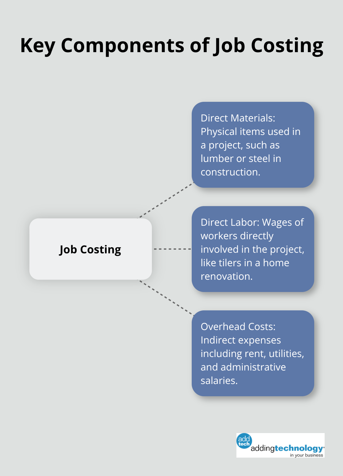 Hub and spoke chart illustrating the three main components of job costing: direct materials, direct labor, and overhead costs - job costing company examples