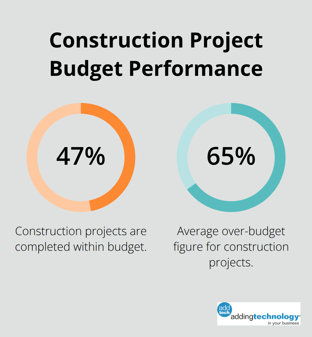 Percentage chart showing 47.9% of construction projects completed within budget, with an average 65% over-budget for others - job costing company examples