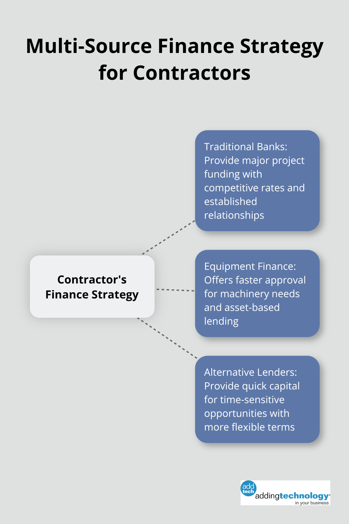 Hub and spoke chart illustrating the strategy of maintaining relationships with multiple finance sources for construction projects - project finance for construction