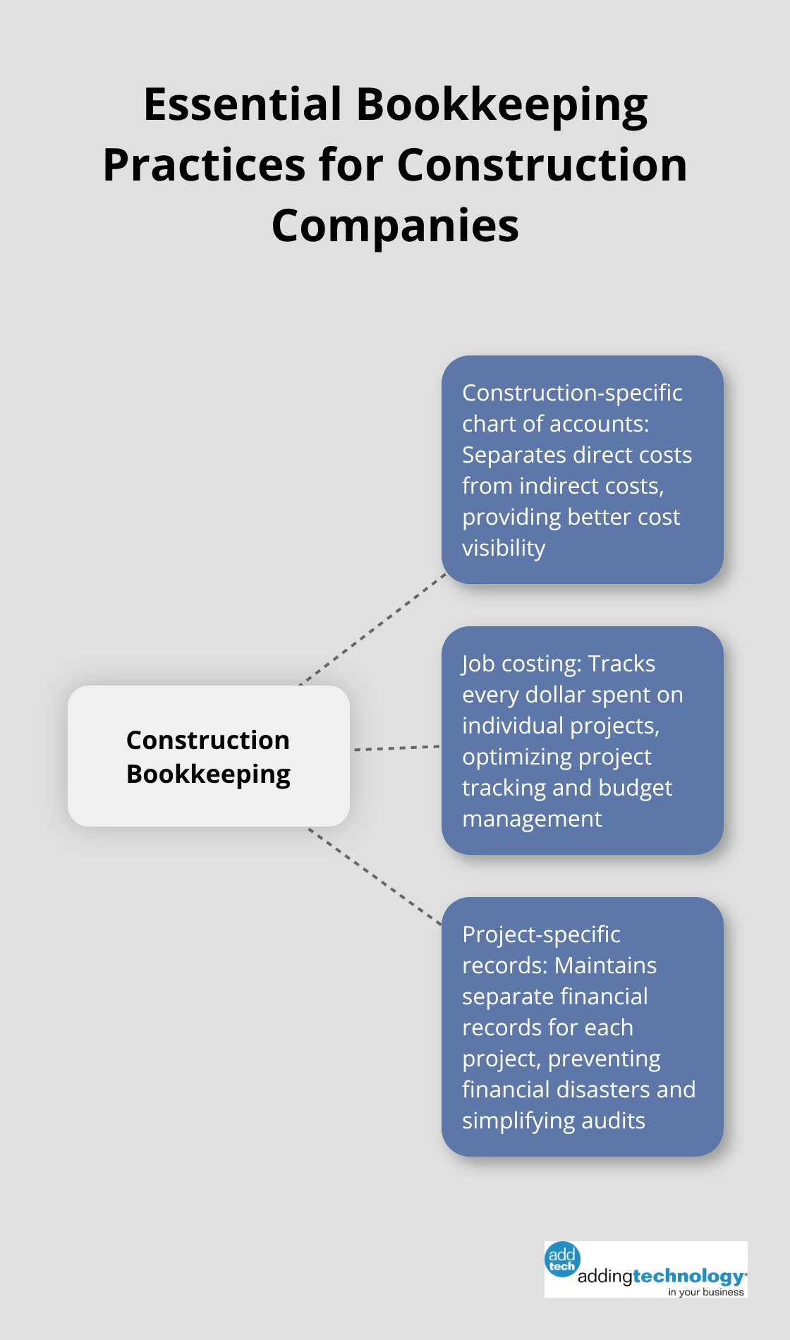 A hub and spoke chart showing three essential bookkeeping practices for construction companies: Construction-specific chart of accounts, Job costing, and Project-specific records - bookkeeping for construction business
