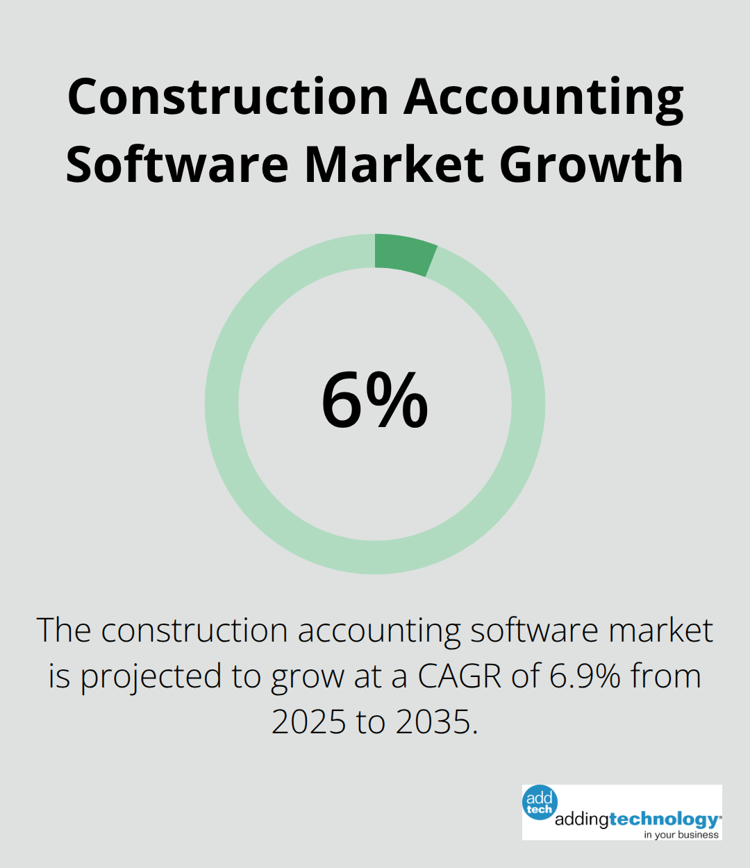 A percentage chart showing the projected growth of the construction accounting software market from $2.0 billion in 2025 to $4.0 billion by 2035, with a 6.9% CAGR - bookkeeping for construction business