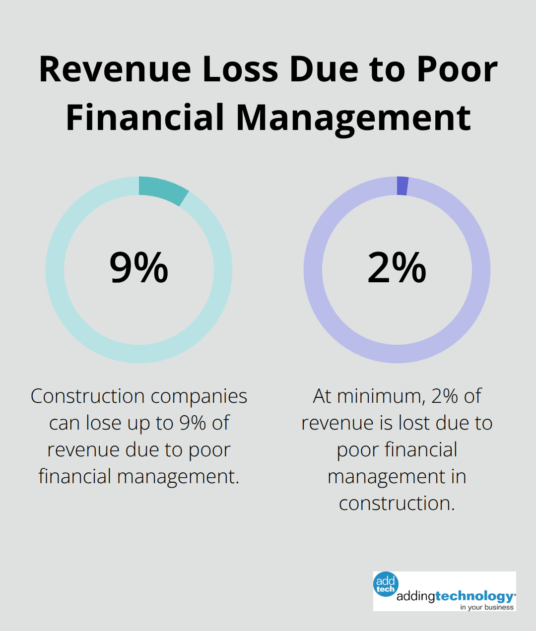 Chart showing that construction companies lose an average of 2-9% of their revenue due to poor financial management - construction bookkeeping services
