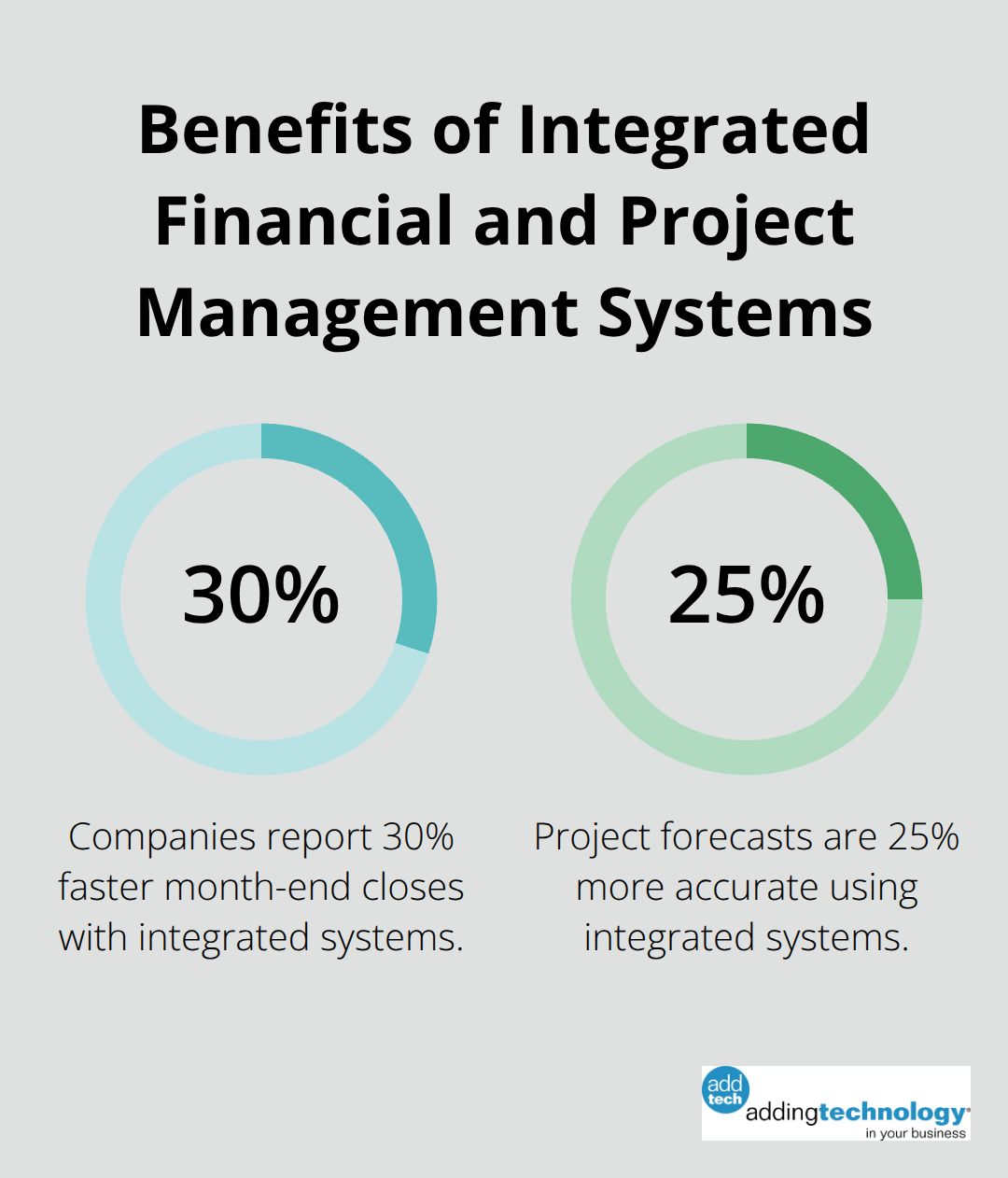 Chart showing 30% faster month-end closes and 25% more accurate project forecasts with integrated systems