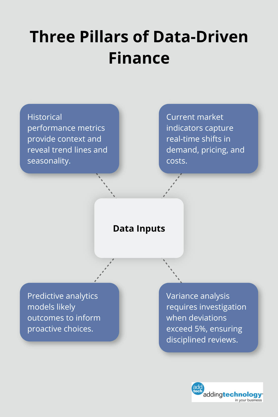 Visualization of the core inputs and control that drive better financial decisions. - decision-making in financial management