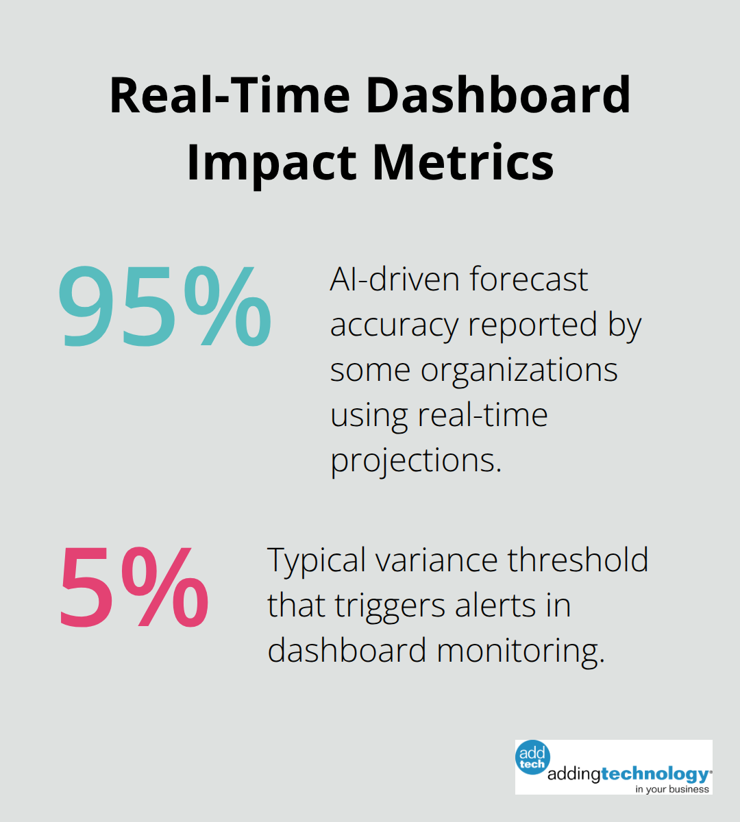 Percent-based metrics linked to real-time financial dashboard practices.