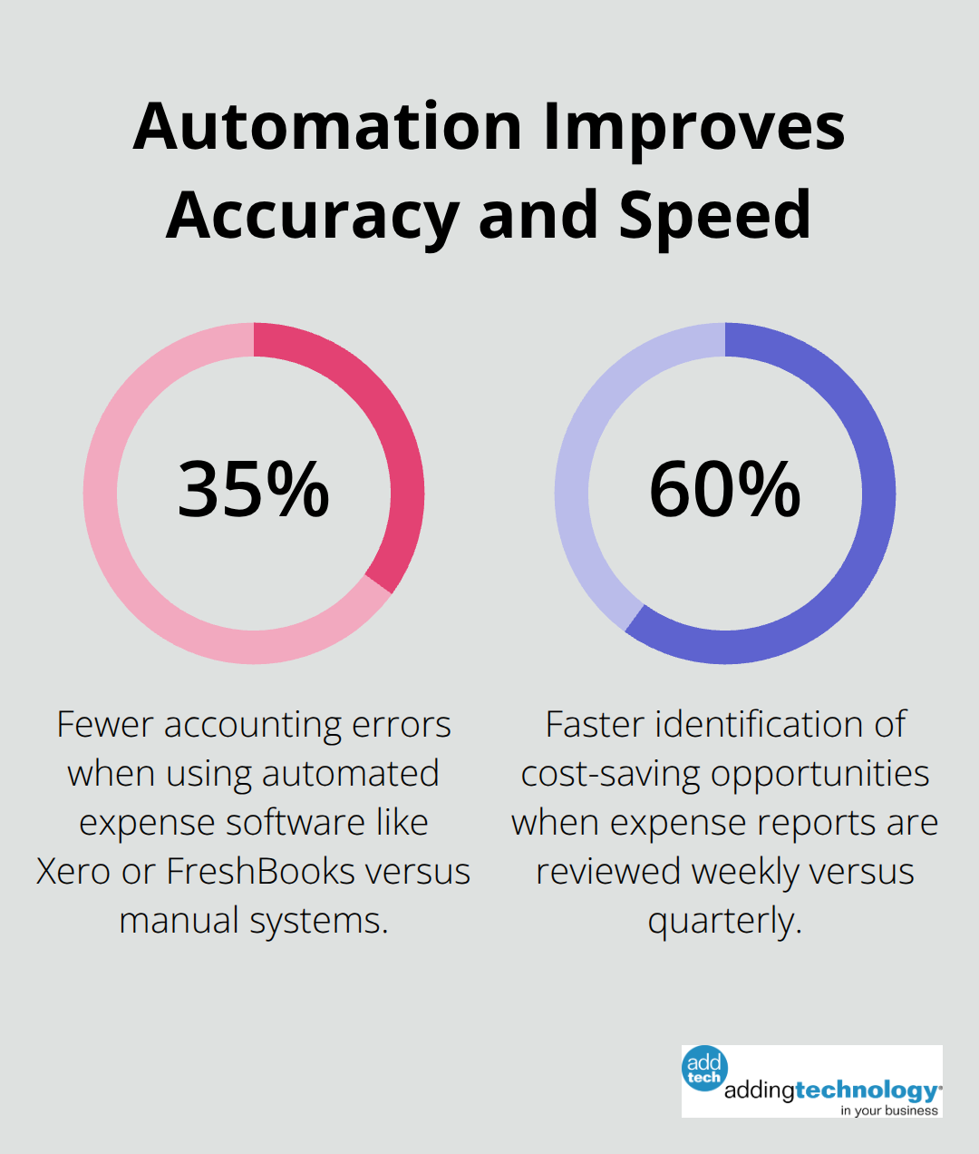 Chart showing 35% fewer accounting errors with automated expense tools and 60% faster cost-saving identification with weekly reviews. - financial management involves all of the following activities except