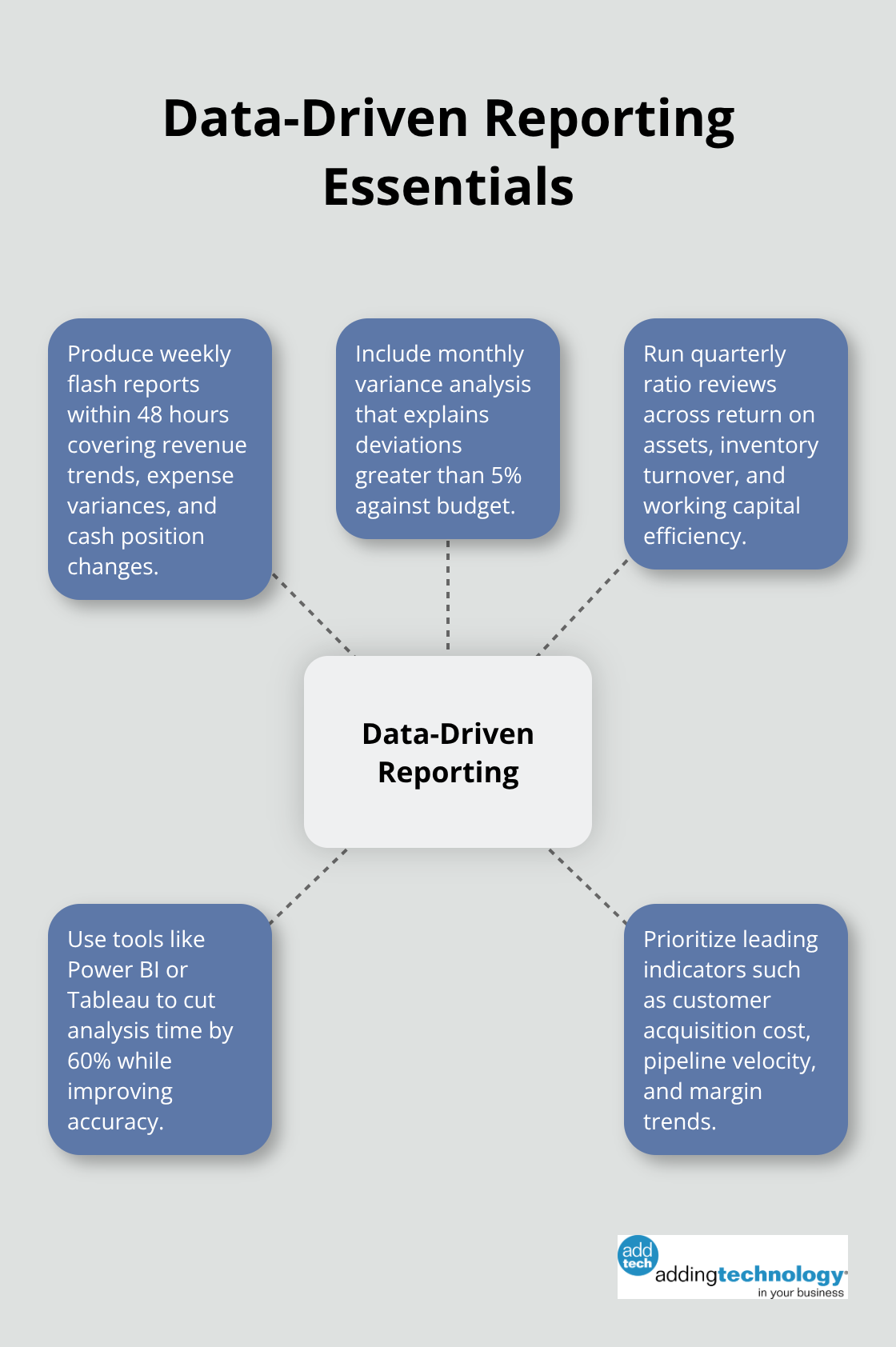 Hub-and-spoke diagram of key practices for data-driven financial reporting.