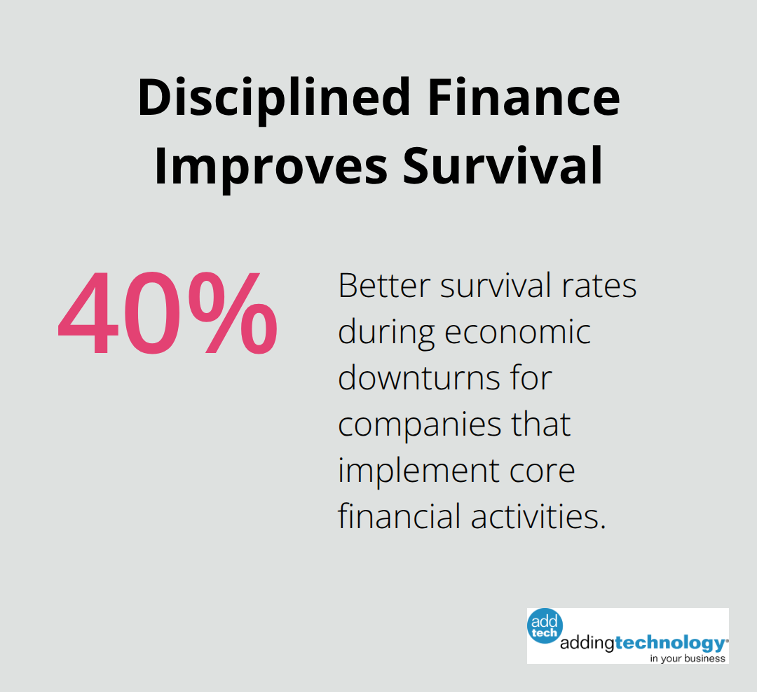 Chart showing a 40% better survival rate for companies that implement core financial activities during downturns. - financial management involves all of the following activities except