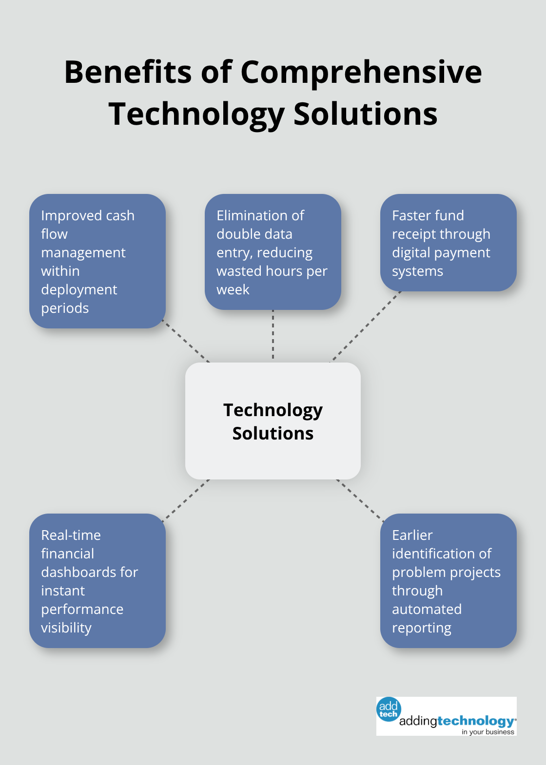 Hub and spoke chart illustrating the benefits of comprehensive technology solutions for construction financial management