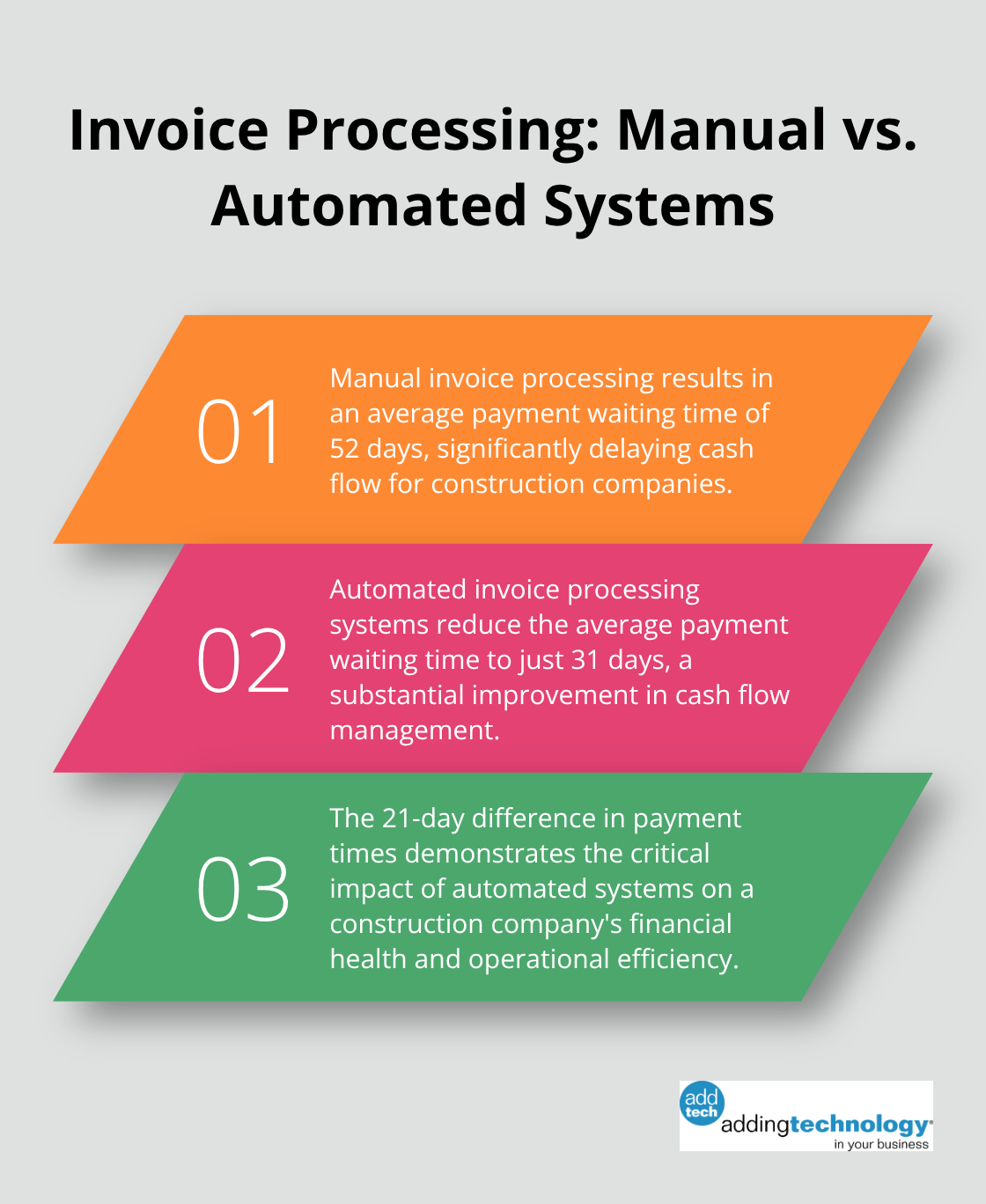 Ordered list chart comparing payment waiting times for manual vs. automated invoice processing in construction companies - financial management performance