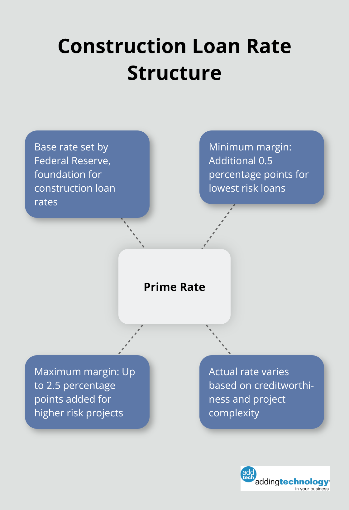 Hub and spoke chart showing how construction loan rates are structured with prime rate and additional margins - interest during construction project finance