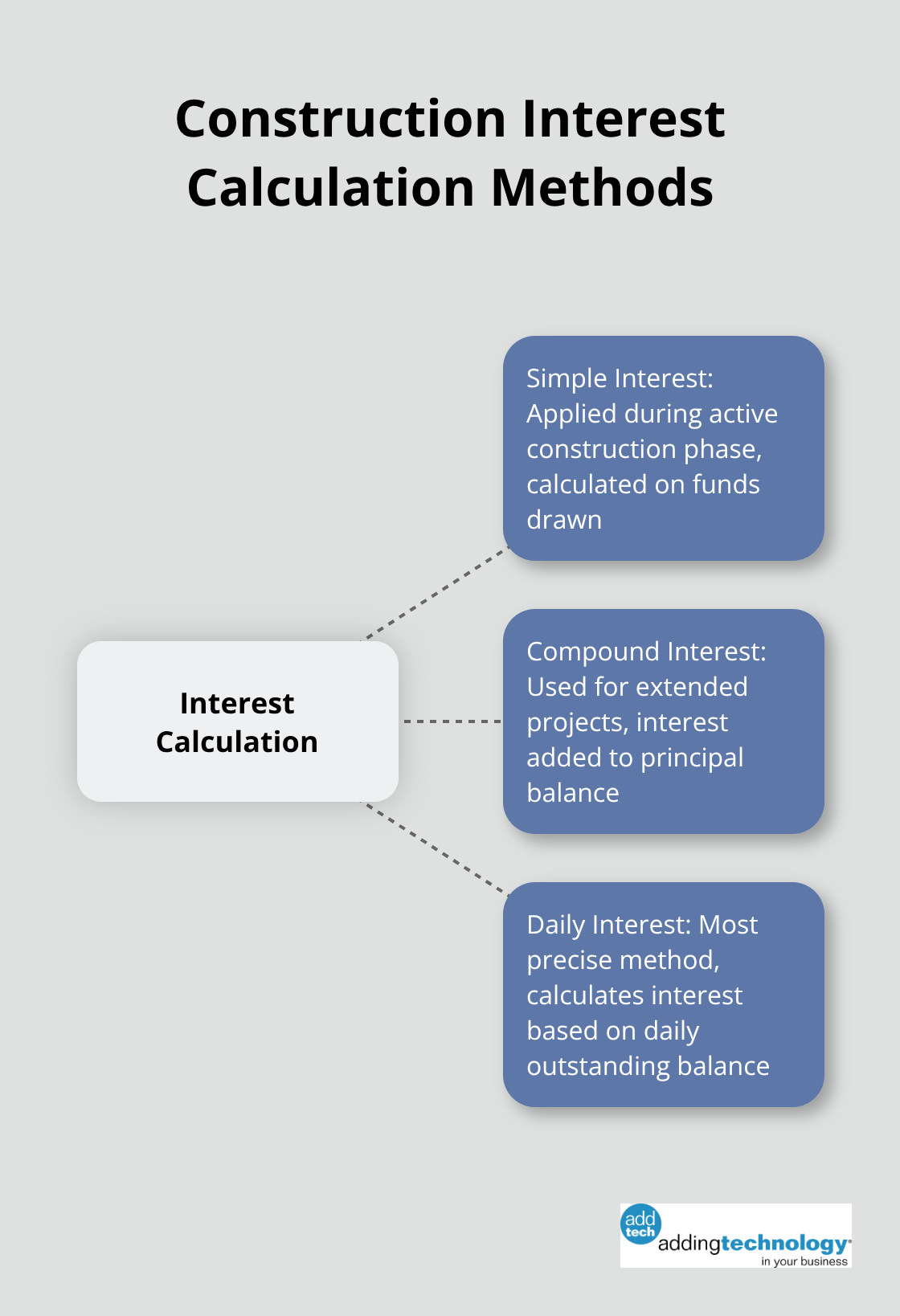 Hub and spoke chart showing three methods for calculating construction interest: Simple Interest, Compound Interest, and Daily Interest