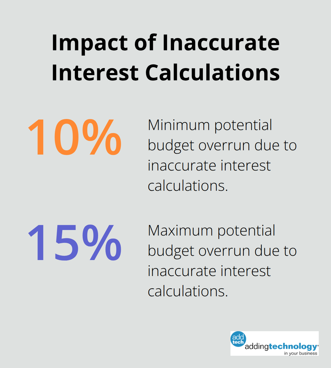 Chart showing that inaccurate interest calculations can lead to 10-15% budget overruns in construction projects - interest during construction project finance