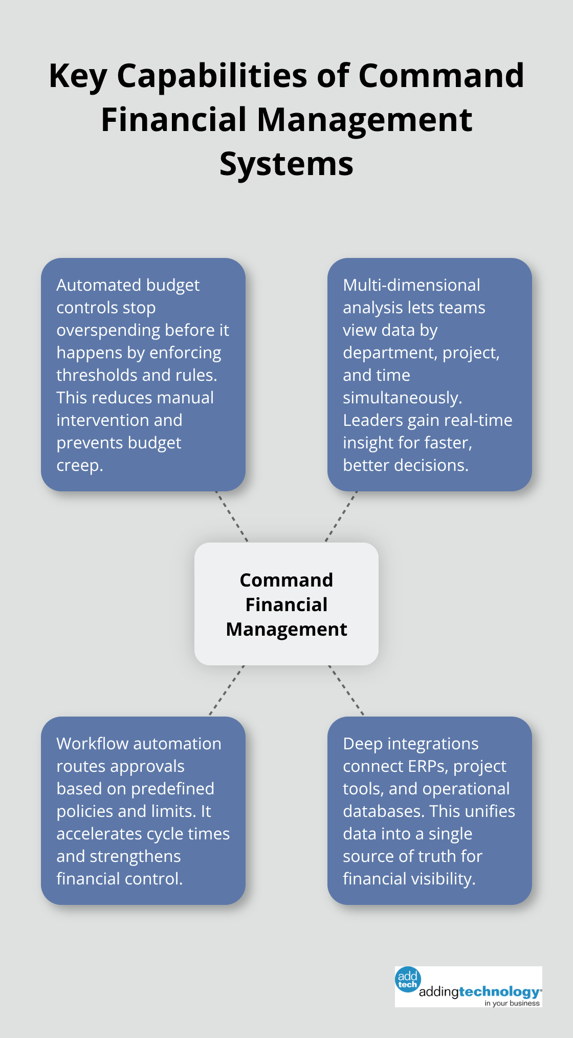 Hub-and-spoke diagram showing core capabilities of command financial management systems in the United States context.