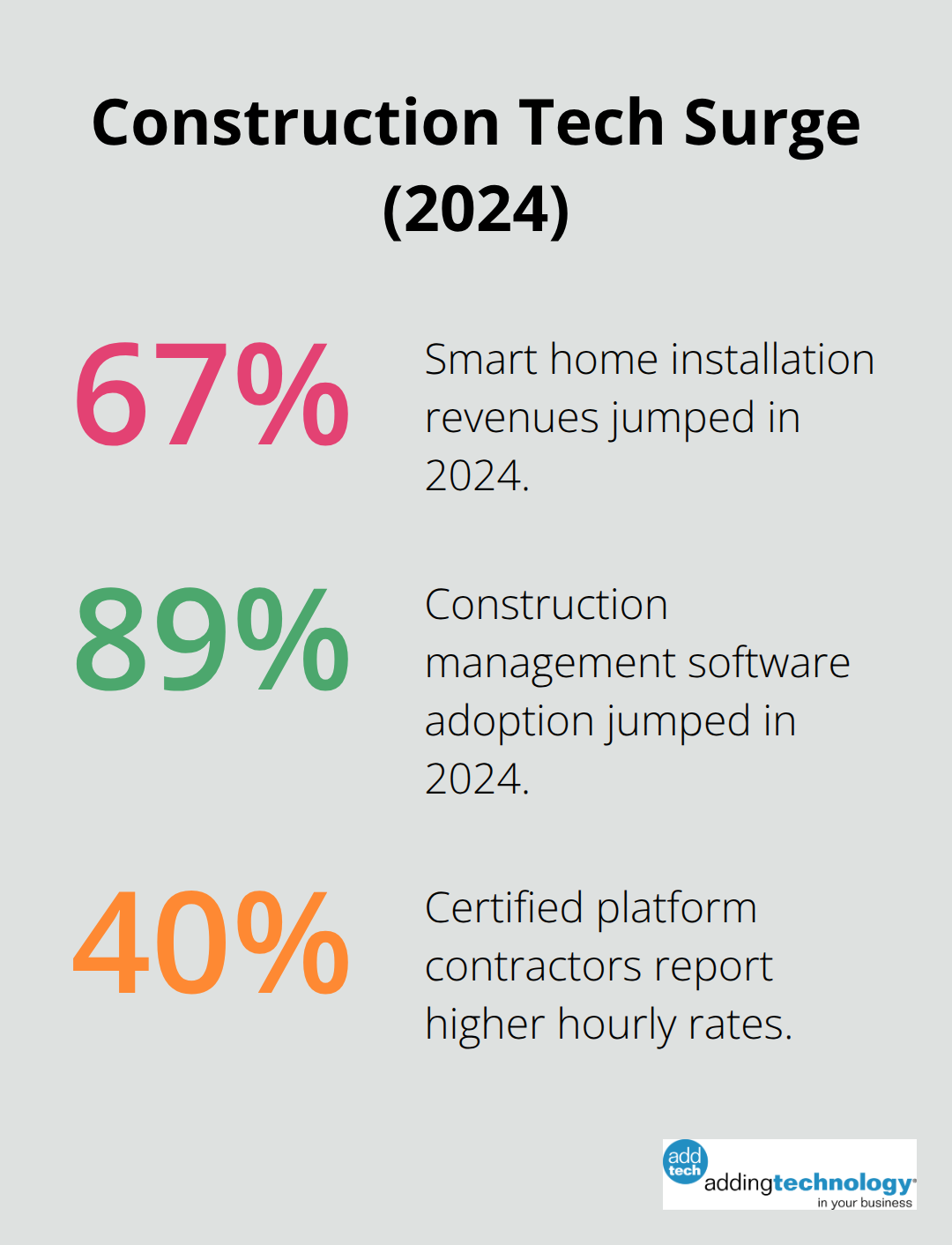 Year-over-year growth highlights for construction technology and certified rates. - construction business ideas