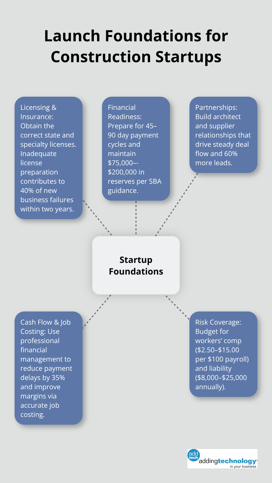 Core pillars needed to successfully launch a construction business in the U.S. - construction business ideas