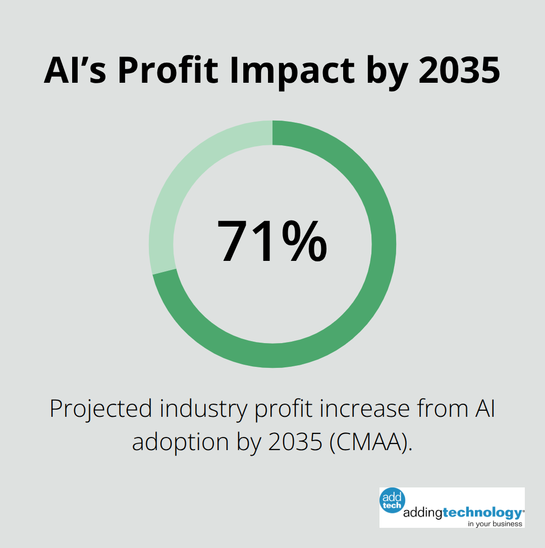 Projected profit increase from AI adoption in U.S. construction by 2035.