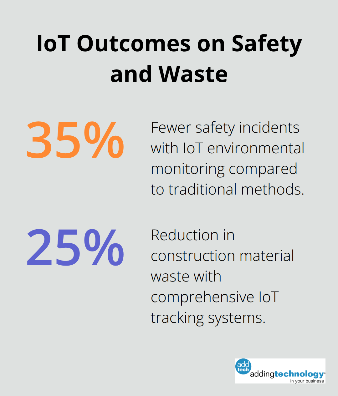 IoT-driven reductions in safety incidents and material waste on U.S. construction sites. - construction technology trends