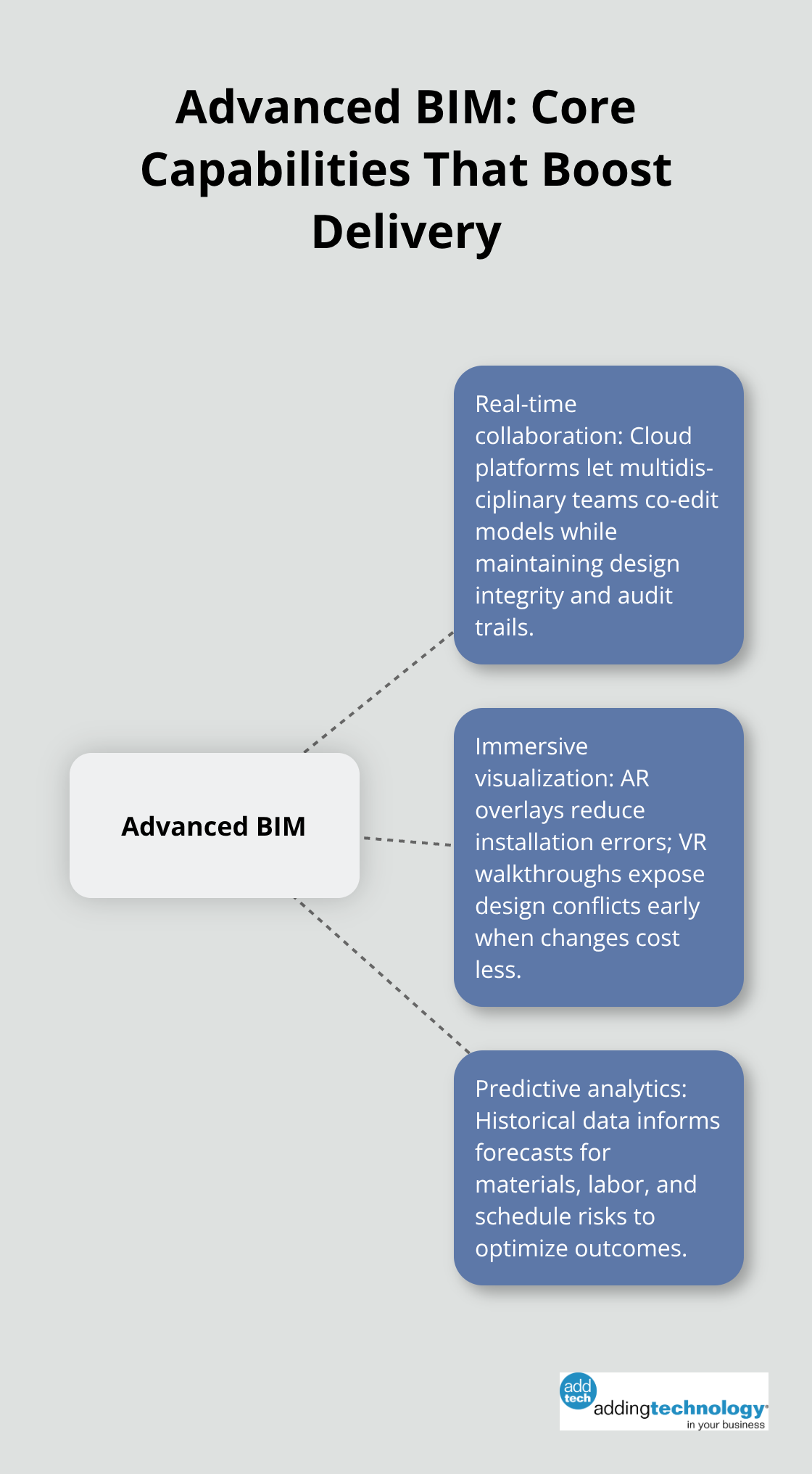 Hub-and-spoke showing Advanced BIM capabilities: collaboration, visualization, and analytics. - construction technology trends