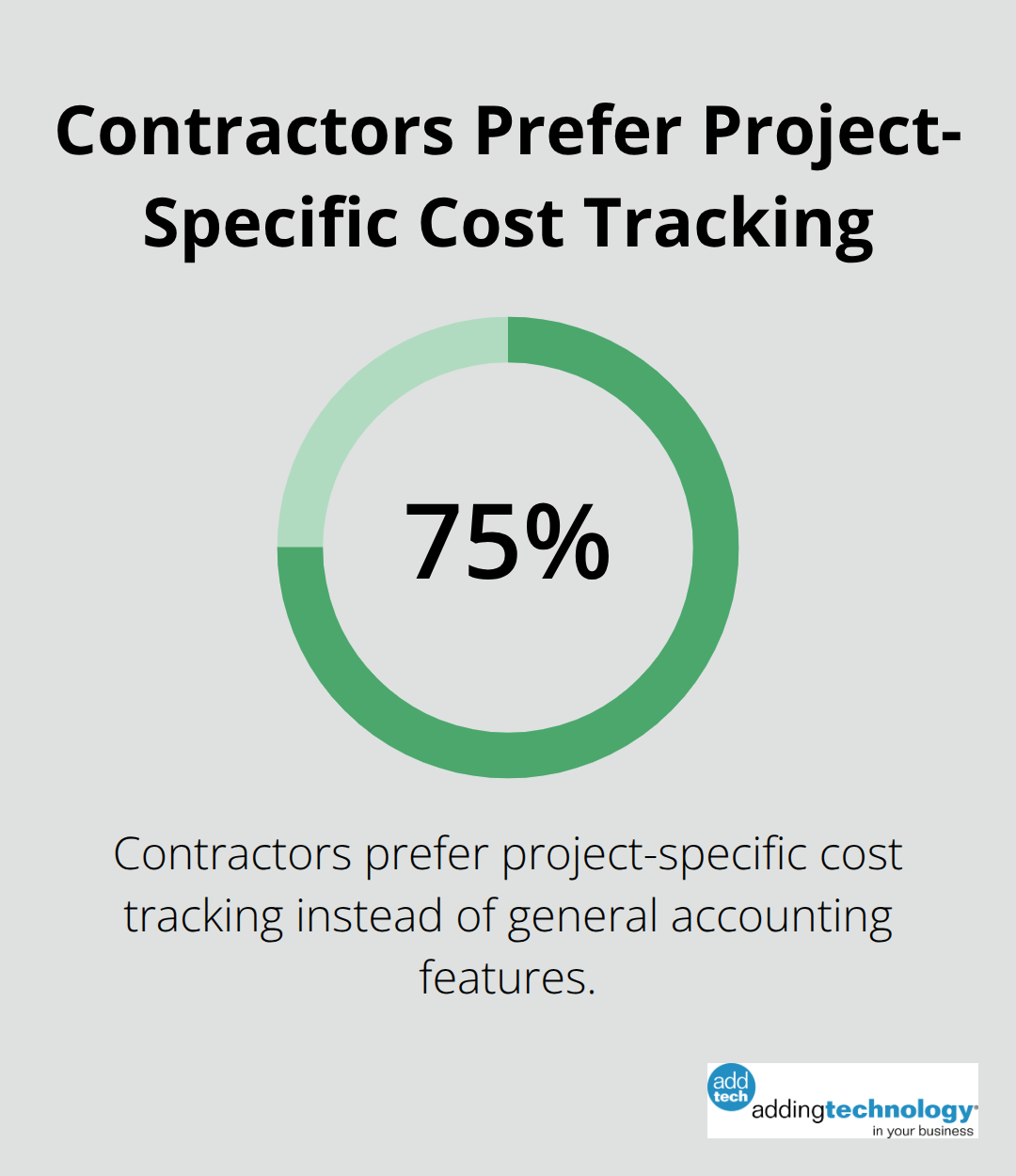 Seventy-five percent of contractors prefer project-specific cost tracking over general accounting features.