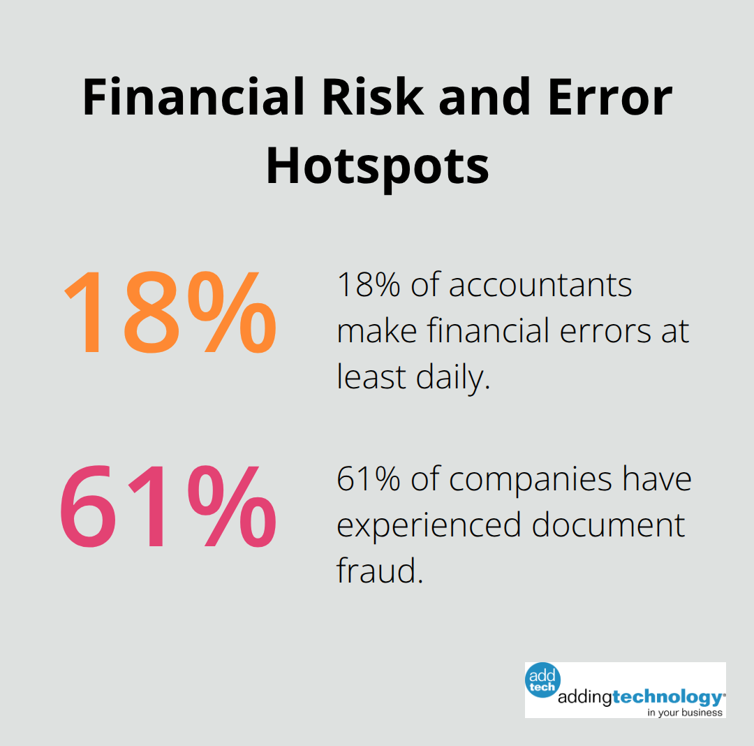 Chart visualizing 18% daily accounting errors and 61% document fraud prevalence.