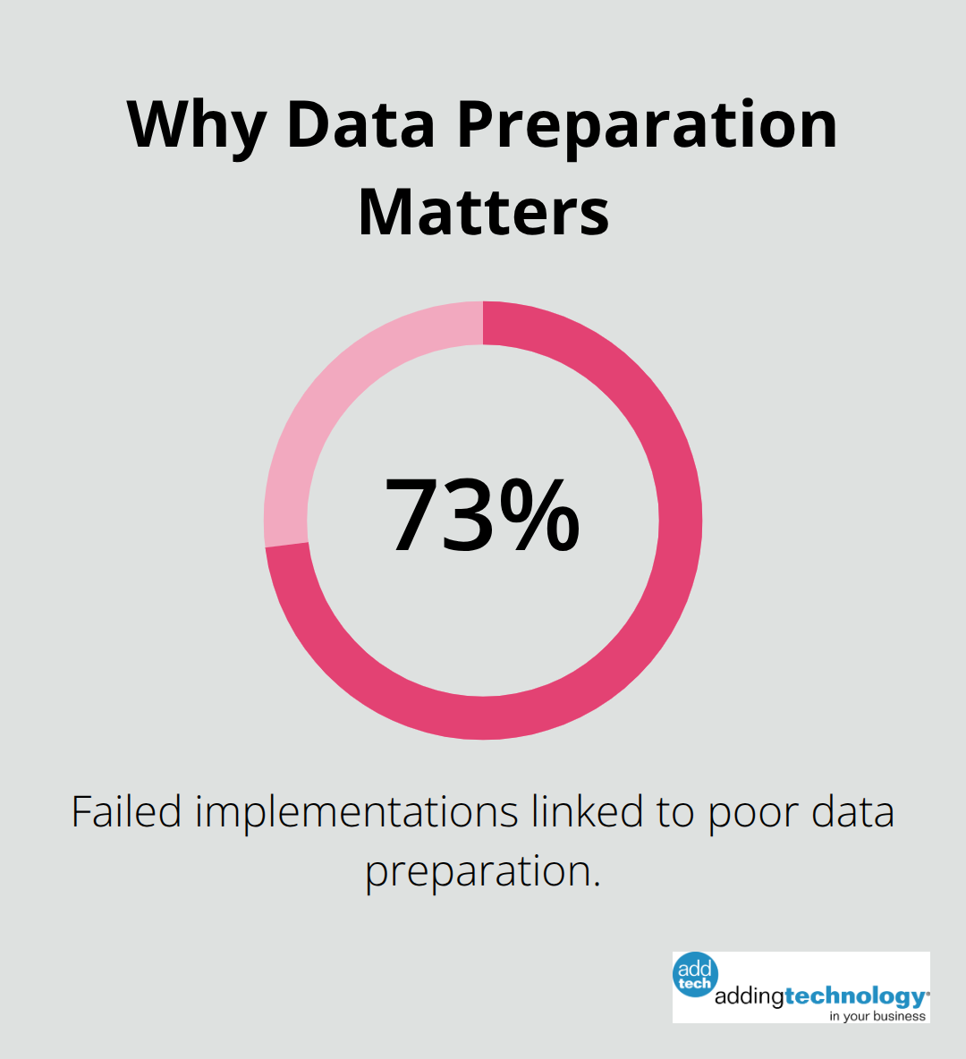 Share of failed implementations caused by poor data preparation. - general contractor accounting software