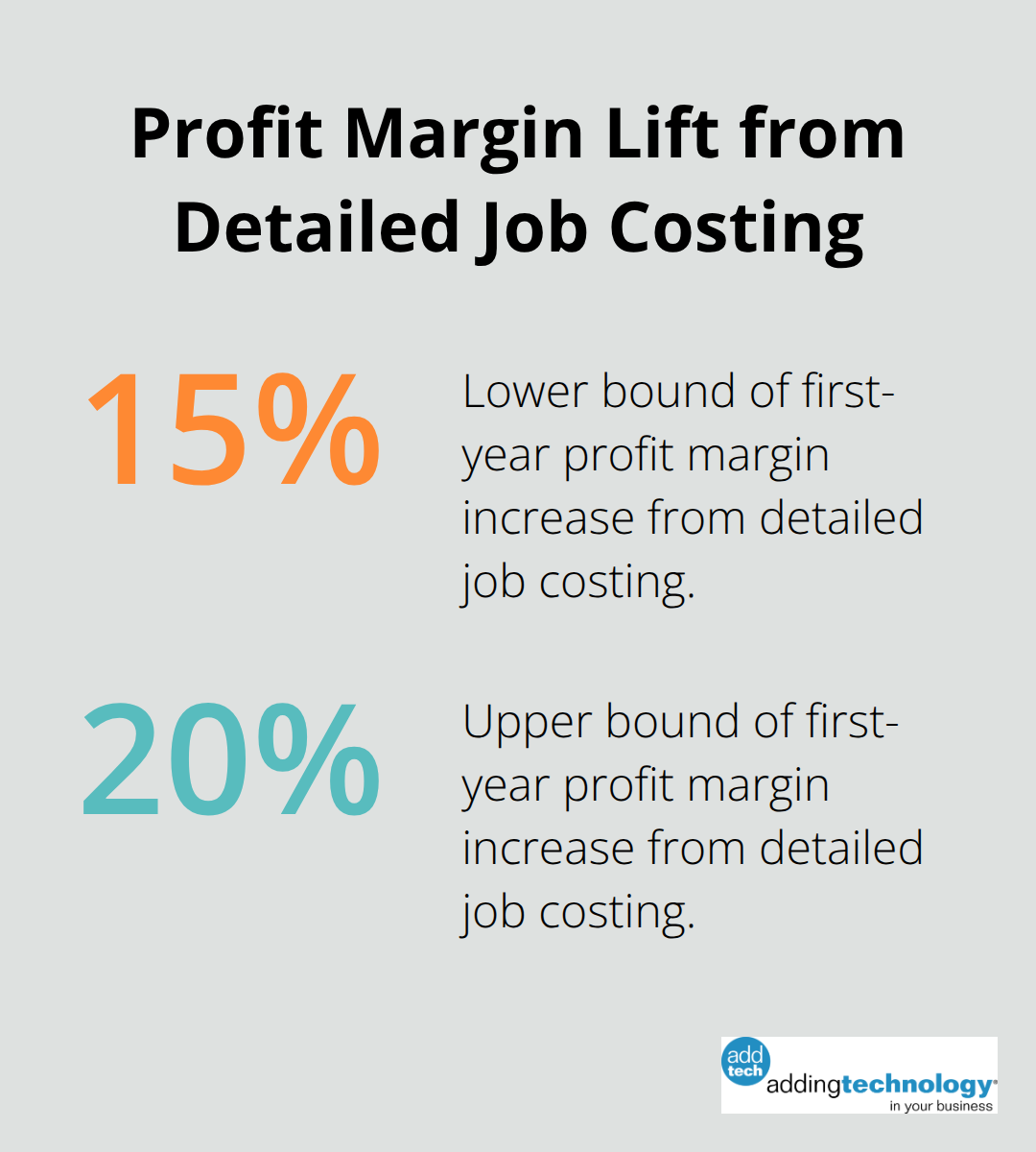 Chart showing 15–20% first-year profit margin increase from detailed job costing.