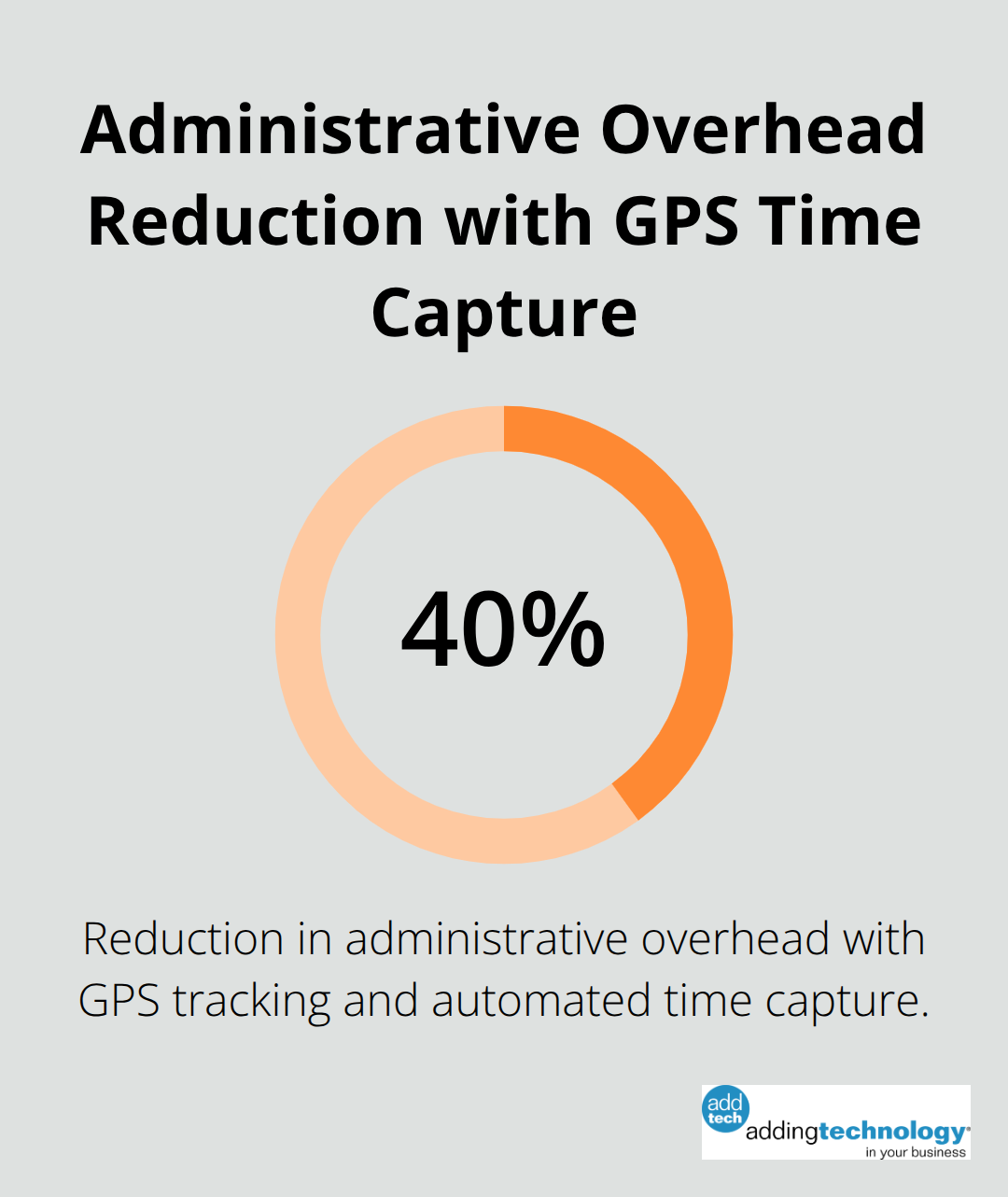 Chart showing 40% reduction in administrative overhead with GPS tracking and automated time capture. - hvac contractor accounting software