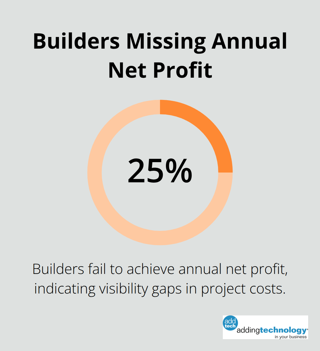 Share of builders failing to achieve annual net profit - construction financial management software