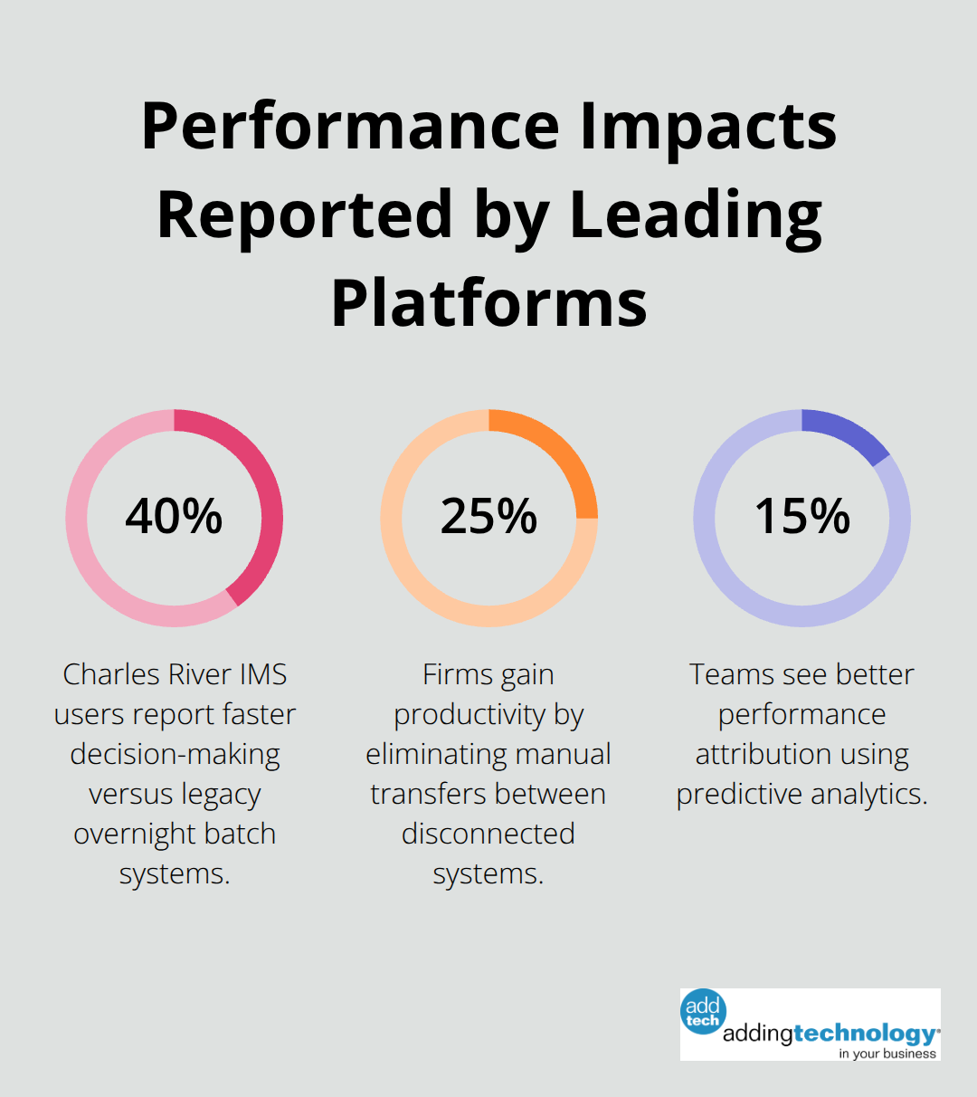 Chart showing 40% faster decisions, 25% productivity gains, and 15% better attribution from modern asset management platforms. - financial asset management systems reviews
