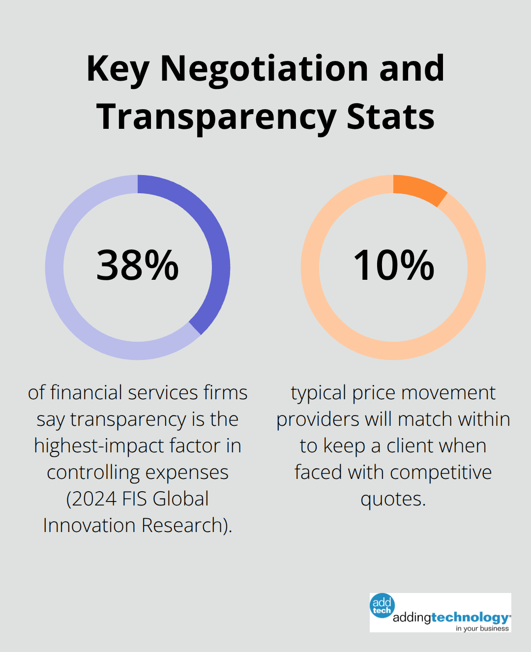 Percentages that influence risk management costs for U.S. construction firms - financial risk management fees