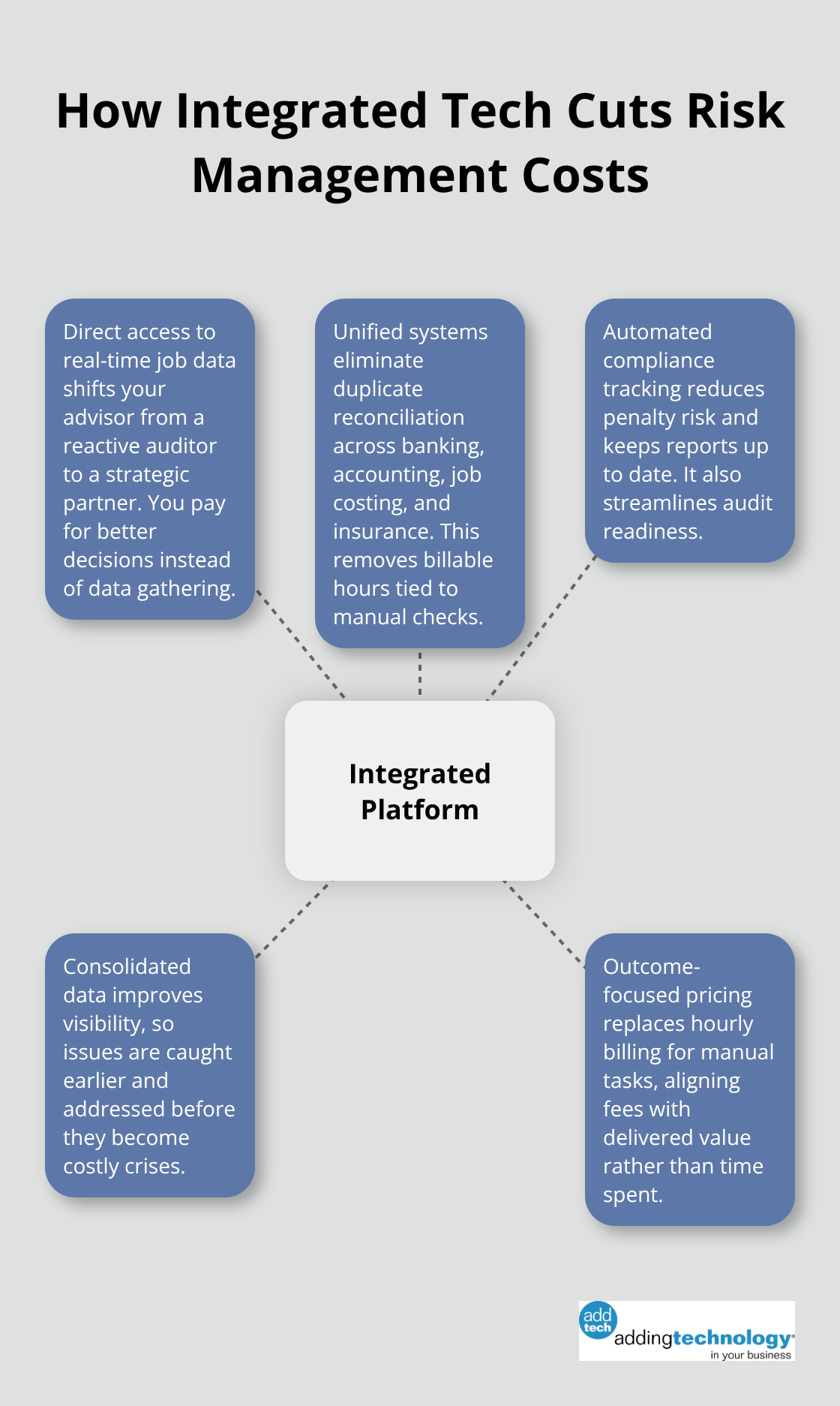 Hub-and-spoke showing how integrated platforms reduce fees and shift advisors to strategic work