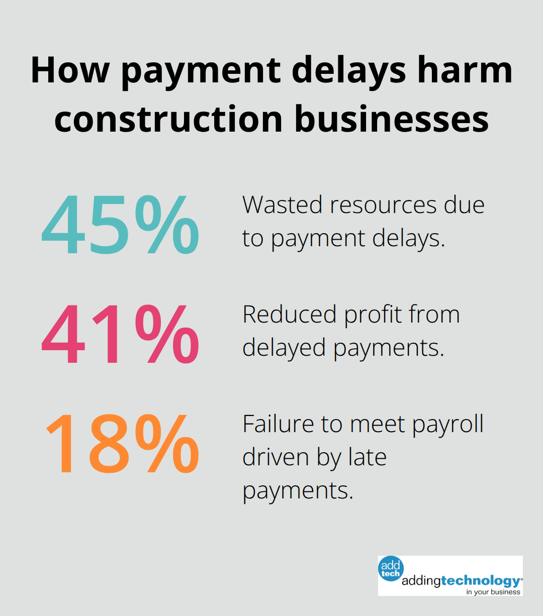 Percentages showing impacts of payment delays: wasted resources 45%, reduced profit 41%, failure to meet payroll 18%.