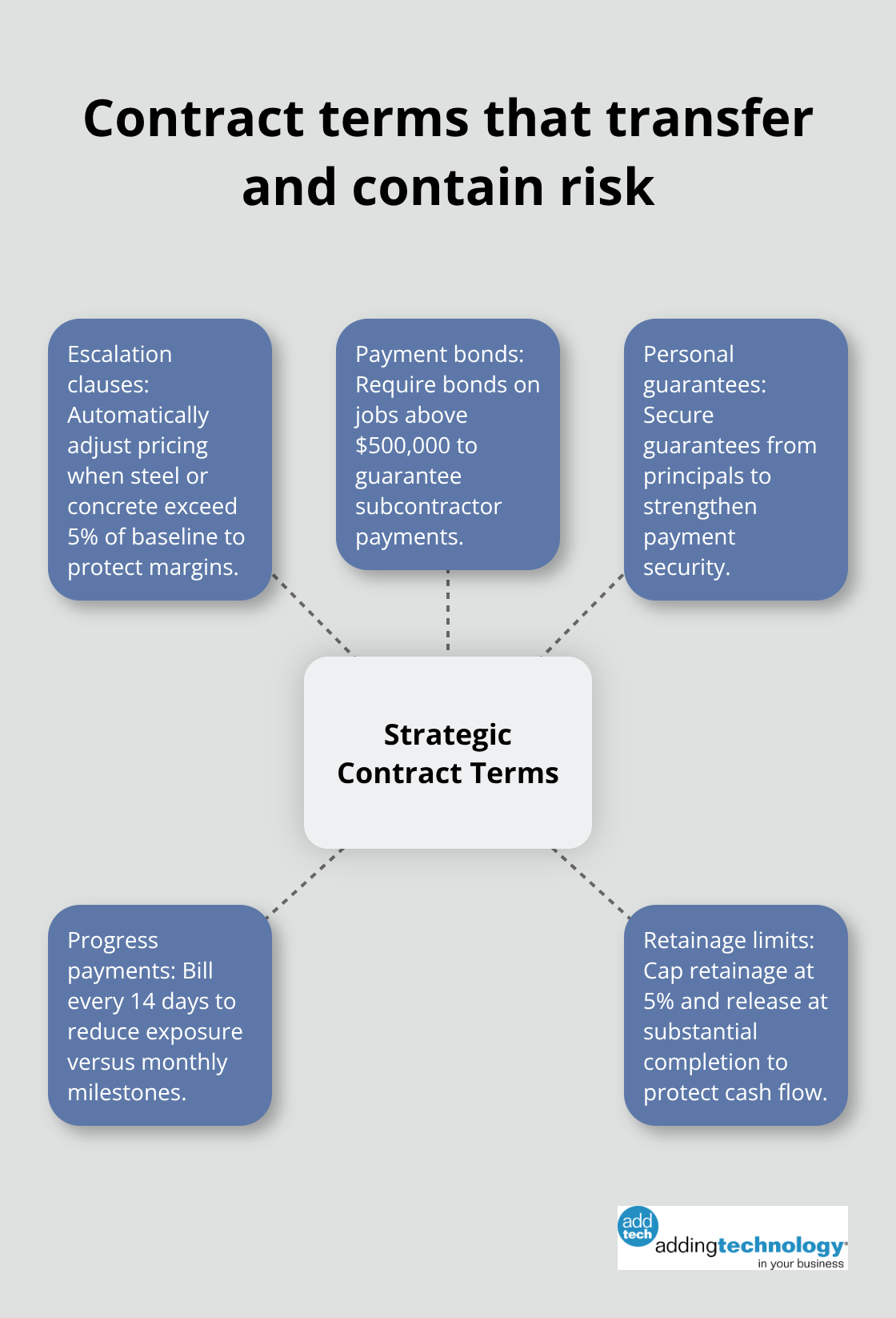 Hub-and-spoke showing key contract clauses that reduce financial risk for contractors. - financial risk management strategies
