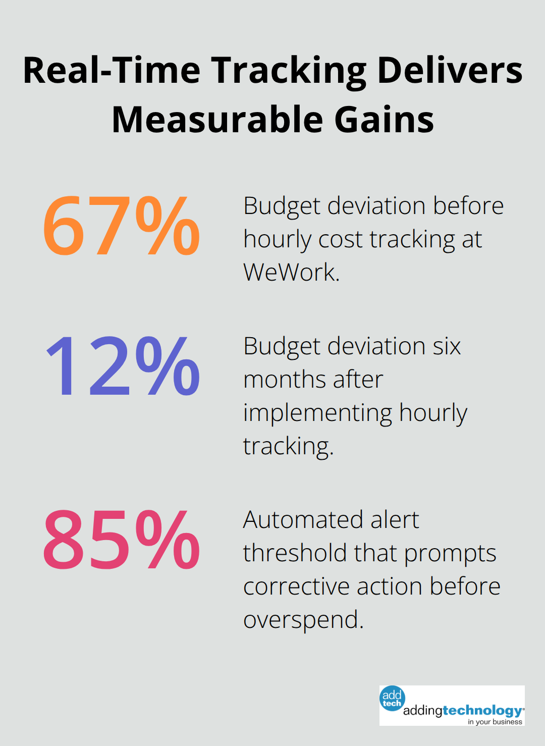 Percentage improvements from hourly cost tracking and proactive alerts in IT projects. - information technology financial management