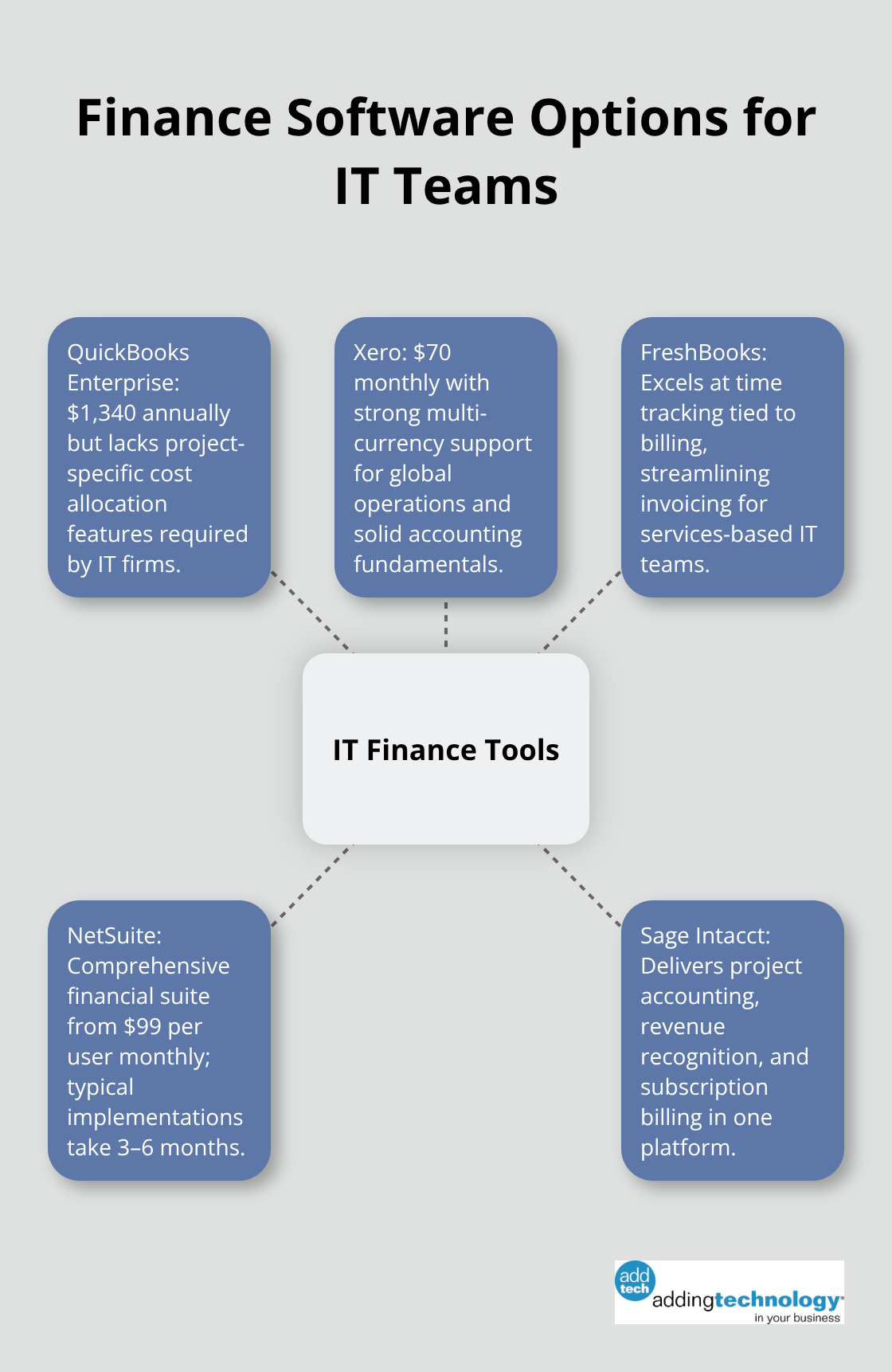Hub-and-spoke view of leading finance platforms and their strengths for IT financial management.