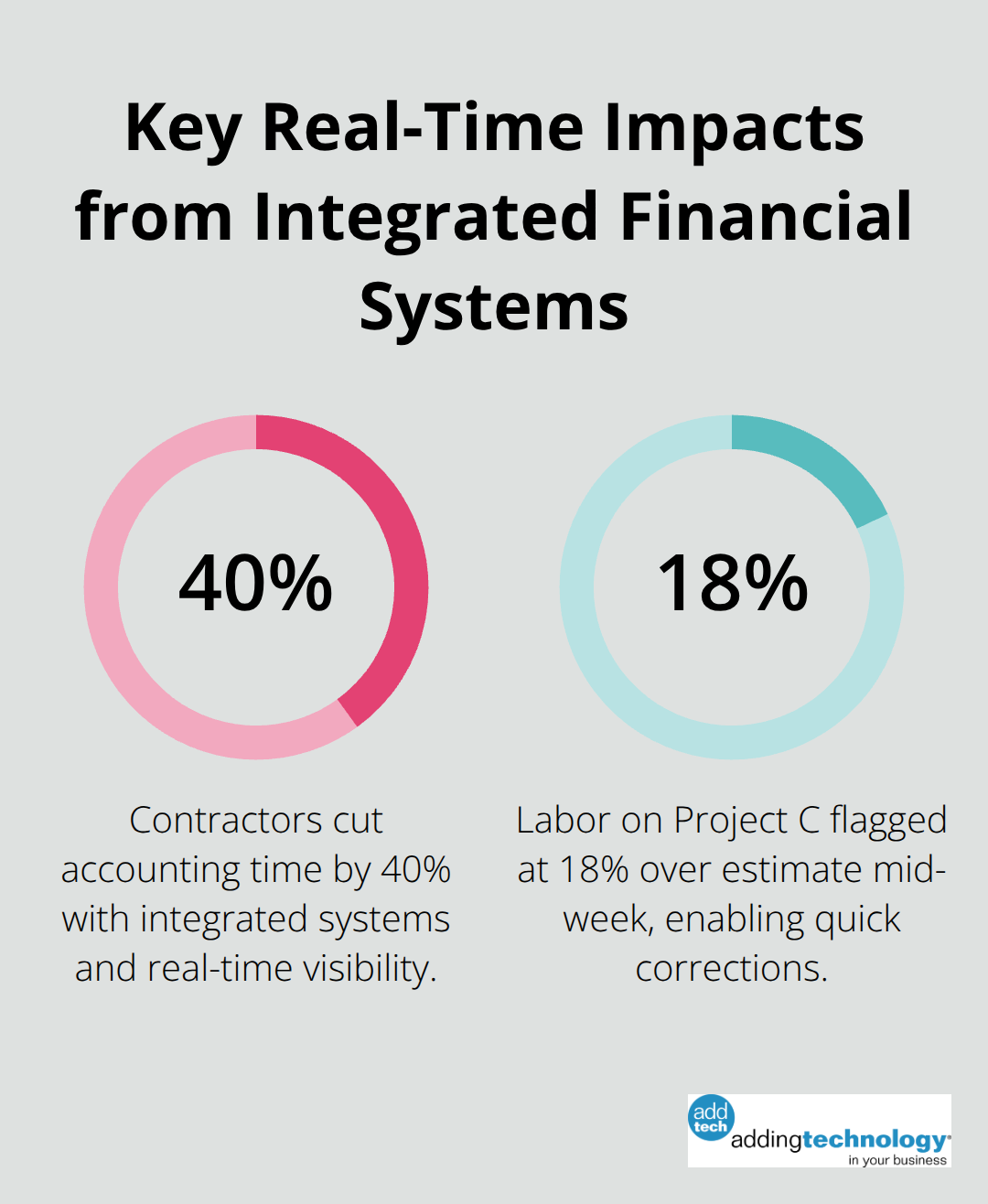 Chart showing 40% accounting time reduction and 18% labor overage detection. - integrated financial management system