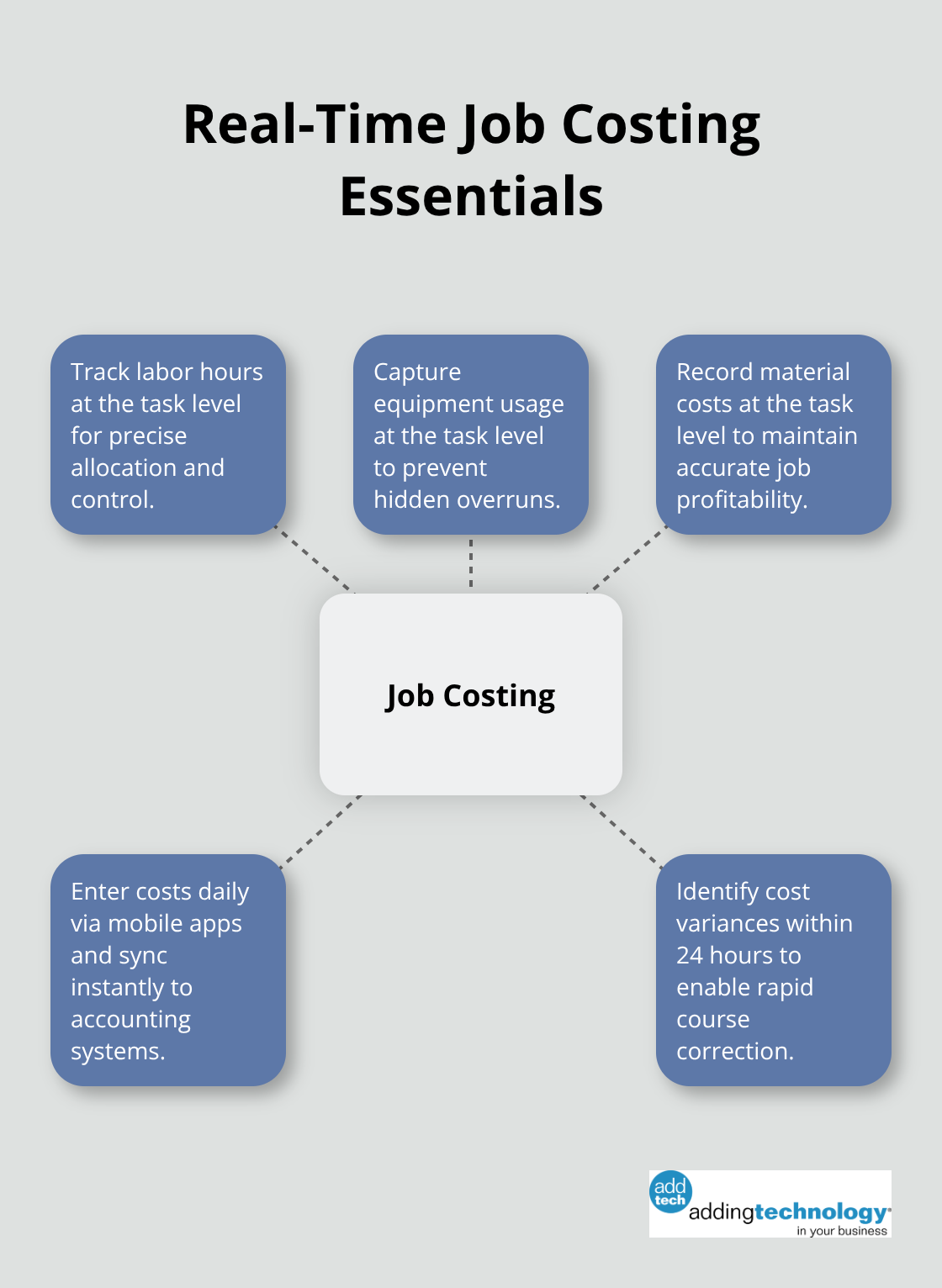 Hub-and-spoke diagram of core real-time job costing elements - sound financial management