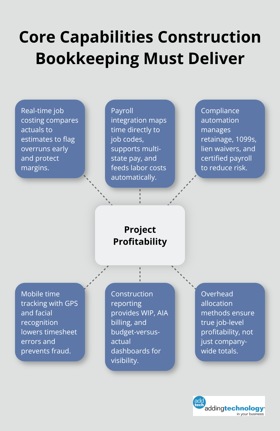 Diagram showing key capabilities required for construction bookkeeping centered on project profitability.