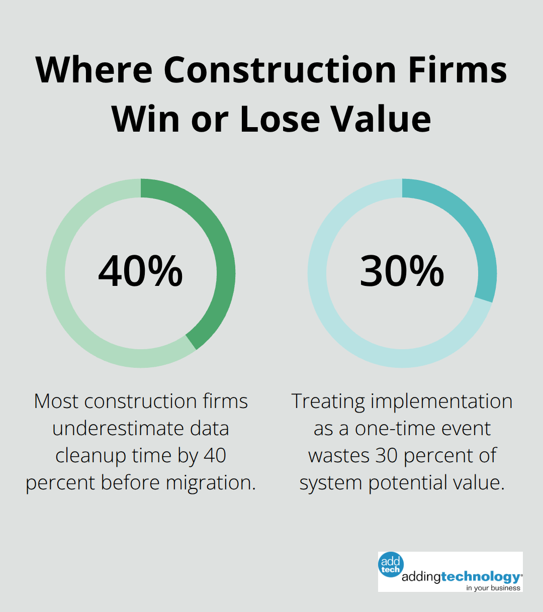Percentage chart highlighting underestimated data cleanup and lost system value without continuous optimization. - bookkeeping software for construction companies