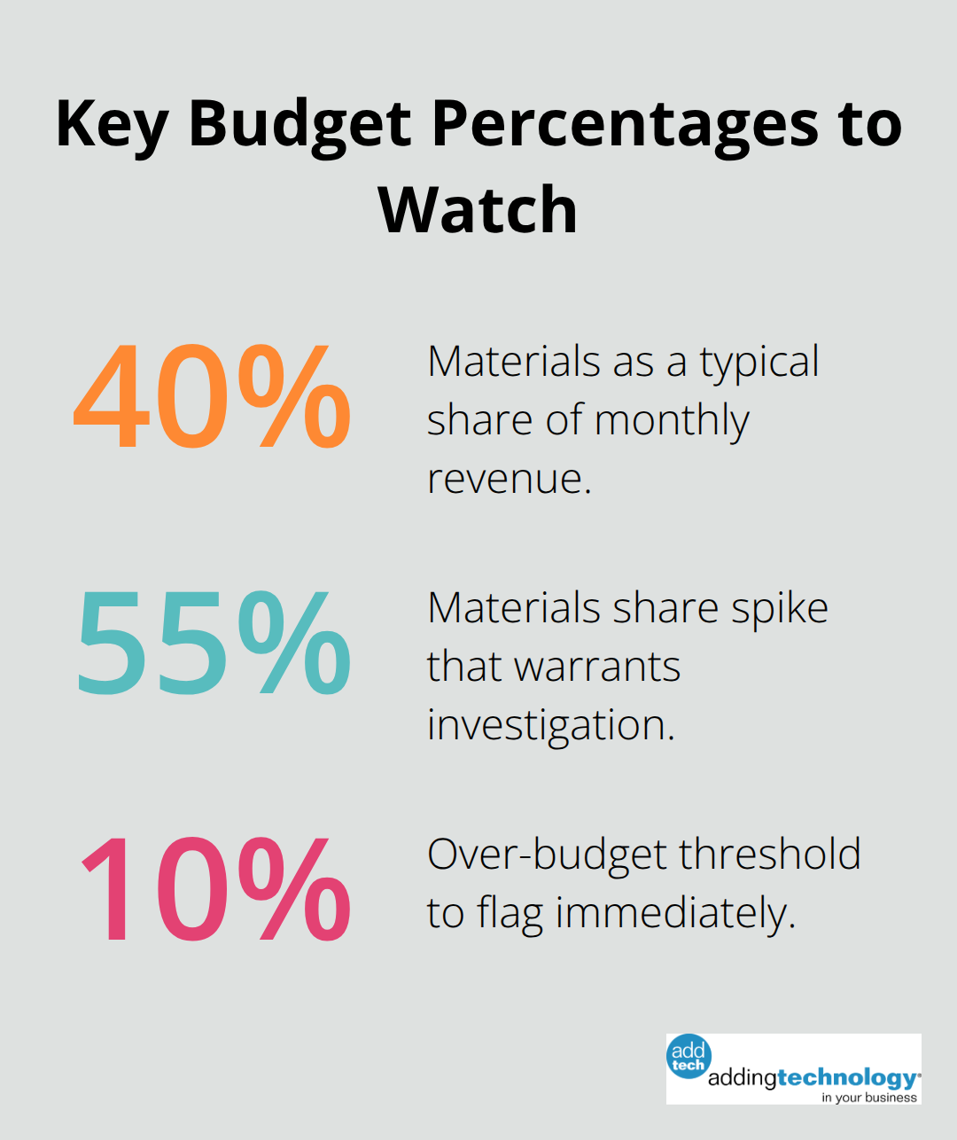 Chart showing 40% typical materials share, 55% spike to investigate, and 10% over-budget alert threshold. - budget and financial management